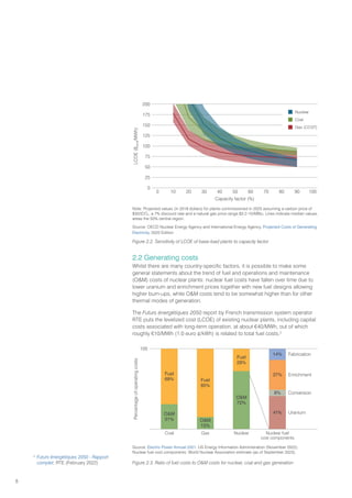 8
2.2 Generating costs
Whilst there are many country-specific factors, it is possible to make some
general statements about the trend of fuel and operations and maintenance
(OM) costs of nuclear plants: nuclear fuel costs have fallen over time due to
lower uranium and enrichment prices together with new fuel designs allowing
higher burn-ups, while OM costs tend to be somewhat higher than for other
thermal modes of generation.
The Futurs énergétiques 2050 report by French transmission system operator
RTE puts the levelized cost (LCOE) of existing nuclear plants, including capital
costs associated with long-term operation, at about €40/MWh, out of which
roughly €10/MWh (1.0 euro ¢/kWh) is related to total fuel costs.2
LCOE
($
2018
/MWh)
200
175
150
125
100
75
50
25
0
0 10 20 40
30 90
80
60
50
Capacity factor (%)
70 100
 Nuclear
 Coal
 Gas (CCGT)
Note: Projected values (in 2018 dollars) for plants commissioned in 2025 assuming a carbon price of
$30/tCO2, a 7% discount rate and a natural gas price range $3.2-10/MBtu. Lines indicate median values,
areas the 50% central region.
Source: OECD Nuclear Energy Agency and International Energy Agency, Projected Costs of Generating
Electricity, 2020 Edition
Figure 2.2. Sensitivity of LCOE of base-load plants to capacity factor
Source: Electric Power Annual 2021, US Energy Information Administration (November 2022).
Nuclear fuel cost components: World Nuclear Association estimate (as of September 2023).
Figure 2.3. Ratio of fuel costs to OM costs for nuclear, coal and gas generation
Percentage
of
operating
costs
100
Gas
Coal Nuclear Nuclear fuel
cost components
41%
37%
14%
8%
Fabrication
Enrichment
Conversion
Uranium
OM
72%
Fuel
28%
Fuel
85%
OM
15%
Fuel
69%
OM
31%
2
Futurs énergétiques 2050 - Rapport
complet, RTE (February 2022)
 