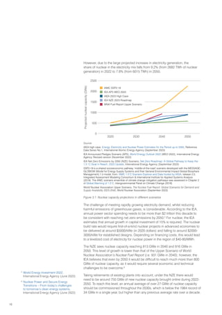16
Figure 3.1. Nuclear capacity projections in different scenarios
The challenge of meeting rapidly growing electricity demand, whilst reducing
harmful emissions of greenhouse gases, is considerable. According to the IEA,
annual power sector spending needs to be more than $2 trillion this decade to
be consistent with reaching net zero emissions by 2050.5
For nuclear, the IEA
estimates that annual growth in capital investment of 15% is required. The nuclear
build rate would require first-of-a-kind nuclear projects in advanced economies to
be delivered at around $5000/kWe (in 2020 dollars) and falling to around $2000-
3000/kWe for established designs. Depending on financing costs, this would lead
to a levelized cost of electricity for nuclear power in the region of $40-80/MWh.
The NZE sees nuclear capacity reaching 813 GWe in 2040 and 916 GWe in
2050. This level of growth is lower than that of the Upper Scenario of World
Nuclear Association’s Nuclear Fuel Report (i.e. 931 GWe in 2040); however, the
IEA believes that even by 2050 it would be difficult to reach much more than 800
GWe of nuclear capacity, as it would require several economic and technical
challenges to be overcome.6
Taking retirements of existing plants into account, under the NZE there would
need to be around 750 GWe of new nuclear capacity brought online during 2022-
2050. To reach this level, an annual average of over 27 GWe of nuclear capacity
should be commissioned throughout the 2030s, which is below the 1984 record of
34 GWe in a single year, but higher than any previous average rate over a decade.
5
World Energy Investment 2022,
International Energy Agency (June 2022)
6
Nuclear Power and Secure Energy
Transitions – From today’s challenges
to tomorrow’s clean energy systems,
International Energy Agency (June 2022)
Source:
IAEA high case, Energy, Electricity and Nuclear Power Estimates for the Period up to 2050, Reference Data Series No.1,
International Atomic Energy Agency (September 2023)
IEA Announced Pledges Scenario (APS), World Energy Outlook 2022 (WEO 2022), International Energy Agency, Revised
version (November 2022)
IEA Net Zero Emissions by 2050 (NZE) Scenario, Net Zero Roadmap: A Global Pathway to Keep the 1.5 °C Goal in Reach,
2023 Update, International Energy Agency (September 2023)
SSP2-19 is a shared socioeconomic pathway ‘middle-of-the-road’ scenario developed with the MESSAGE-GLOBIOM
(Model for Energy Supply Systems and their General Environmental Impact-Global Biosphere Management) 1.0 model,
from: IAMC 1.5°C Scenario Explorer and Data hosted by IIASA, release 2.0, Integrated Assessment Modeling Consortium
 International Institute for Applied Systems Analysis (2019). The IAMC scenario ensemble of climate change mitigation
pathways was assessed in Chapter 2 of the Special Report on Global Warming of 1.5°C, Intergovernmental Panel on
Climate Change (2018)
World Nuclear Association Upper Scenario, The Nuclear Fuel Report: Global Scenarios for Demand and Supply Availability
2023-2040, World Nuclear Association (September 2023)
Projected
nuclear
capacity
(GWe)
2500
2000
1500
1000
500
0
2030
2020 2040 2050
 IAMC SSP2-19
 IEA APS WEO 2022
 IAEA 2023 High Case
 IEA NZE 2023 Roadmap
 WNA Fuel Report Upper Scenario
However, due to the large projected increase in electricity generation, the
share of nuclear in the electricity mix falls from 9.2% (from 2682 TWh of nuclear
generation) in 2022 to 7.8% (from 6015 TWh) in 2050.
Source:
IAEA high case, Energy, Electricity and Nuclear Power Estimates for the Period up to 2050, Reference
Data Series No.1, International Atomic Energy Agency (September 2023)
IEA Announced Pledges Scenario (APS), World Energy Outlook 2022 (WEO 2022), International Energy
Agency, Revised version (November 2022)
IEA Net Zero Emissions by 2050 (NZE) Scenario, Net Zero Roadmap: A Global Pathway to Keep the
1.5 °C Goal in Reach, 2023 Update, International Energy Agency (September 2023)
SSP2-19 is a shared socioeconomic pathway ‘middle-of-the-road’ scenario developed with the MESSAGE-
GLOBIOM (Model for Energy Supply Systems and their General Environmental Impact-Global Biosphere
Management) 1.0 model, from: IAMC 1.5°C Scenario Explorer and Data hosted by IIASA, release 2.0,
Integrated Assessment Modeling Consortium  International Institute for Applied Systems Analysis
(2019). The IAMC scenario ensemble of climate change mitigation pathways was assessed in Chapter 2
of Global Warming of 1.5°C, Intergovernmental Panel on Climate Change (2018)
World Nuclear Association Upper Scenario, The Nuclear Fuel Report: Global Scenarios for Demand and
Supply Availability 2023-2040, World Nuclear Association (September 2023)
 