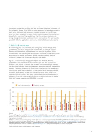 19
Lomonosov nuclear plant provides both heat and power to the town of Pevek in the
far northeast of Siberia. Other SMRs are being developed for bespoke applications
such as the pool-type heating reactors intended for use in northern Chinese
provinces. Many advanced non-water-cooled reactor designs under development
also offer the promise of high quality heat (high-temperature reactors) and
energy storage (molten salt reactors and some fast reactors). This opens up the
possibility of further applications and revenue streams for these nuclear plants.
3.3 Outlook for nuclear
Nuclear energy has a crucial role to play in mitigating climate change while
guaranteeing security of energy supply. However, this is unlikely to happen
without policy intervention. Nations should take action to implement robust
policies aimed at accelerating the deployment of innovative nuclear technologies.
Without sources of large quantities of reliable low-carbon energy, such as
nuclear, it is unlikely that carbon neutrality can be achieved.
Figure 3.3 compares total energy consumption and electricity demand
projections in two normative net zero scenarios (the NZE and the SSP2-19
scenario – see Section 3.1 above) with the IEA’s Announced Pledges Scenario
(an exploratory scenario based on government emissions reduction pledges and
targets). The Figure shows that, in order to reach net zero by 2050, total energy
consumption would need to level out, or even decline, while electricity demand
increases significantly. If nuclear is to maintain its current share of electricity
generation by mid-century – and given that nuclear energy is also expected to
play a significant role in the decarbonization of non-electric sectors – at least a
trebling of nuclear capacity over 2023-2050 is needed.
Total
ﬁnal
consumption
(EJ)
2010 2020 2030 2040 2050
600
500
400
300
200
100
0
APS
WEO
2022
NZE
2023
Roadmap
IAMC
SSP2-19
APS
WEO
2022
NZE
2023
Roadmap
IAMC
SSP2-19
APS
WEO
2022
NZE
2023
Roadmap
IAMC
SSP2-19
APS
WEO
2022
NZE
2023
Roadmap
IAMC
SSP2-19
APS
WEO
2022
NZE
2023
Roadmap
IAMC
SSP2-19
 Total ﬁnal consumption  Electricity demand
Figure 3.3. World energy consumption in three scenarios
Source:
Announced Pledges Scenario (APS), World Energy Outlook 2022 (WEO 2022), International Energy Agency, Revised version (November 2022)
Net Zero Emissions by 2050 (NZE) Scenario, Net Zero Roadmap: A Global Pathway to Keep the 1.5°C Goal in Reach, 2023 Update, International Energy
Agency (September 2023)
SSP2-19 is a shared socioeconomic pathway ‘middle-of-the-road’ scenario developed with the MESSAGE-GLOBIOM (Model for Energy Supply Systems and
their General Environmental Impact-Global Biosphere Management) 1.0 model, from: IAMC 1.5 °C Scenario Explorer and Data hosted by IIASA, release 2.0,
Integrated Assessment Modeling Consortium  International Institute for Applied Systems Analysis (2019). The IAMC scenario ensemble of climate change
mitigation pathways was assessed in Chapter 2 of Global Warming of 1.5 °C, Intergovernmental Panel on Climate Change (2018)
 