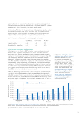 35
cycled further into the economy through spending by workers and suppliers on
consumption and productive inputs respectively. This pattern repeats for suppliers
to suppliers and so on, resulting in a cumulative spending total.
An International Monetary Fund paper estimates that every dollar spent on nuclear
would lead to a near-term GDP impact amounting to $4.11.2
For the countries
studied, the wider economic benefits of nuclear power production were much
higher than those of renewables and many times those of fossil fuels.
Table 5.1. Economic multipliers for different electricity supply technologies3
Fossil fuels Renewables Nuclear
Impact multiplier 0.62 1.40 4.11
Cumulative five-year effect 0.47 1.54 3.78
5.2.2 Number and quality of jobs created
Following on from the effects on GDP of nuclear investment, the employment
effect of nuclear might also be expected to be greater than other sources of
electricity. A study by World Nuclear Association4
comparing nuclear with wind
employment in a ‘steady state’ economy where the sectors were generating 1000
TWh annually and using data from France and the USA for nuclear and wind
respectively, indicated that nuclear creates over 25% more employment than
wind. This calculation includes direct employment in the nuclear and wind sectors
themselves and indirect employment in other supplier companies. For the total
employment effect to be calculated, the induced employment in sectors such as
education and housing created by the spending of these employees also needs
to be included. It has been estimated that for each direct job in nuclear energy,
about 2.5 to 3.5 indirect and induced jobs are created.
In the USA, the average remuneration of nuclear workers was found to be nearly
$136,600 (in 2017), versus the average wind and solar worker remuneration of
$104,200.5
Based on these remuneration levels, the amount of induced employment
would be expected to be 40% less for wind than nuclear. In the UK, the average nuclear
sector remuneration in comparison with the UK-wide average is given in Figure 5.4.
2
N. Batini et al., Building Back Better:
How Big are Green Spending Multipliers?,
International Monetary Fund (2021)
3
For fossil fuels and renewables the
following countries were included: China,
Japan, Korea, Canada, USA, Brazil,
Indonesia, Mexico, Russia, Australia,
New Zealand, France, Germany, Italy. For
nuclear, the countries included China,
France, Japan, Korea, Canada, USA.
4
Employment in the Nuclear and Wind
Electricity Generating Sectors, World
Nuclear Association (July 2020)
5
Nuclear Power Pays: Assessing the
Trends in Electric Power Generation
Employment and Wages, Oxford
Economics (April 2019)
Figure 5.4. Distribution of gross annual salaries in the UK and civil nuclear sector, 2021
10
Total average
(mean)
30 50
Percentile
70
20 40 60 80 90
90,000
80,000
70,000
60,000
50,000
40,000
30,000
20,000
10,000
0
Average
annual
salary
(£)
 UK civil nuclear industry  UK economy
Source: Delivering Value: The Economic Impact of the Civil Nuclear Industry, Nuclear Industry Association (January 2023). UK economy figures from Office for
National Statistics; UK civil nuclear industry figures from Oxford Economics survey of Nuclear Industry Association members.
 