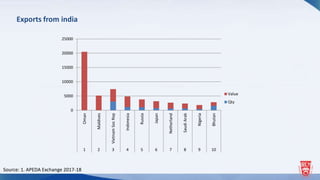 Exports from india
0
5000
10000
15000
20000
25000
Oman
Maldives
VietnamSocRep
Indonesia
Russia
Japan
Netherland
SaudiArab
Nigeria
Bhutan
1 2 3 4 5 6 7 8 9 10
Value
Qty
Source: 1. APEDA Exchange 2017-18
 