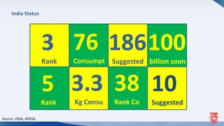India Status
Source: USDA, APEDA,
3
Rank
5
Rank
3.3
Kg Consu
38
Rank Co
76
Consumpt
186
Suggested
100
billion soon
10
Suggested
 