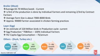 Broiler (Meat)
Average 65-70 Million/week - Current
 1/3rd of the production is done by Individual Farmers and remaining 2/3rd by Contract
Farmers
 Average Farm Size is about 7000-8000 Birds
 Approx. 90000 Farmer associated in chicken farming practices
Layer (Egg)
 An estimate of 220 Million birds in Production cycle- current
 Egg Production ~70Billion – 100% Individual Farmers
 Per Capita Egg Consumption – 76/annum
Others - (Duck, Turkey etc.)
INR
62,000
Crores
Broiler
4.8
MMT
Current
Broiler
7 – 8%
Growth
Rate
Broiler
INR
28,000
Crores
Layer
4 – 6%
Growth
Rate
Layer
Source: ICAR 2017-18
 