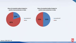20%
80%
Share of erstwhile Andhra Pradesh in
poultry meat production in India
esrtwhile AP
Rest
50%50%
Share of erstwhile Andhra Pradesh in
poultry meat production in India
esrtwhile AP
Rest
Source: ICAR 2017-18
 