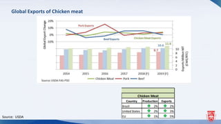 Global Exports of Chicken meat
Source: USDA
 
