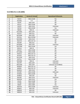 MiG-21 Airworthiness Certification Attachment 2
FAA – Airworthiness Certification Branch (AIR-230) Page 2-7
Civil MiG-21s in US (2008)
Registration Version & Variant Operational & Remarks
1. N21EV MiG-21UM Yes
2. N21MG F-7 No
3. N21PF MiG-21PF No
4. N21UT MiG-21UM No
5. N22FR MiG-21US Unknown
6. N57GS MiG-21UM Yes
7. N63SG MiG-21 Unknown
8. N121MG MiG-21PF Yes
9. N121TJ MiG-21U No
10. N213DM MiG-21PF Unknown
11. N221GL MiG-21PFM Unknown
12. N221MG MiG-21US Yes
13. N221YA MiG-21F-13 No
14. N315RF MiG-21U No
15. N316DM MiG-21PF Unknown
16. N317DM MiG-21UM Yes
17. N321LS MiG-21 No
18. N321ST MiG-21UM No
19. N711MG MiG-21UM Yes
20. N1011E MiG-21F-13 No
21. N1101E MiG-21F-13 No
22. N1121M MiG-21US No
23. N3751L MiG-21UM No
24. N4318W MiG-21 Unknown
25. N5179Y MiG-21PF Unknown
26. N621DM MiG-21PF Unknown (ex-G-BRAO)
27. N6285D MiG-21F-13 No
28. N6285L MiG-21F-13 No
29. N6285U MiG-21US No
30. N7238T MiG-21UM Unknown
31. N7203S MiG-21UM Yes
32. N7803Z MiG-21R No
33. N9149F MiG-21US Unknown
34. N9242N MiG-21US Yes
35. N1165 MiG-21UM Yes
36. N7708 MiG-21MF No
37. N9307 MiG-21MF Yes
38. N20739 MiG-21UM Unknown
39. N30421 MiG-21R Unknown
40. N80634 MiG-21R No
41. N80639 MiG-21R Unknown
 