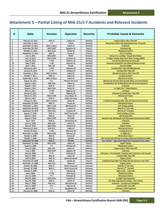MiG-21 Airworthiness Certification Attachment 5
FAA – Airworthiness Certification Branch (AIR-230) Page 5-1
Attachment 5 – Partial Listing of MiG-21/J-7 Accidents and Relevant Incidents
# Date Version Operator Severity Probable Cause & Remarks
1. February 13, 2013 MiG-21 Indian AF Nonfatal Engine Failure After Take-Off
2. December 4, 2012 J-7 PLAAF Nonfatal Mechanical Failure (Hit Residential Area, 4 Injured)
3. November 24, 2012 MiG-21 Bison Indian AF Nonfatal Unknown
4. November 20, 2012 MiG-21MF Egyptian AF Fatal (1) Maneuvering
5. October 15, 2012 MiG-21UB Yemen AF Fatal (1) Mechanical Failure
6. September 12, 2012 MiG-21 Syrian AF Fatal (1) LOC on Landing
7. July 12, 2012 MiG-21MF N9307 Nonfatal Overrun on Landing – Drag Chute Failure
8. June 19, 2012 MiG-21UM Croatian AF Nonfatal In-Flight Canopy Separation (Rear Canopy) (AND)
9. May 29, 2012 F-7PG Pakistan AF Nonfatal Fire During Maintenance (Ground)
10. May 2, 2012 F-7NI Nigerian AF Nonfatal Unknown (Suspected Low Altitude Maneuvering)
11. April 1, 2012 MiG-UM N1185 Nonfatal Overrun (AND)
12. February 8, 2012 F-7PG Pakistan AF Fatal (1) Crashed After Take-Off (Mechanical)
13. January 25, 2012 FT-7P Pakistan AF Nonfatal Crashed After Take-Off
14. December 2, 2011 MiG-21 Bison Indian AF Nonfatal Mechanical Failure After Take-Off
15. October 7, 2011 MiG-21 Indian AF Nonfatal Landing Accident
16. September 6, 2011 MiG-21 Bison Indian AF Nonfatal Mechanical Failure
17. August 15, 2011 FT-7 Pakistan Air Force Fatal (1) Mechanical (Female Pilot Ejected Safely, Ground Fatality)
18. August 7, 2011 MiG-21M Indian AF Fatal (1) Crashed Near the Airfield (Pilot Did not Survive Ejection)
19. August 7, 2011 MiG-21 Indian AF Nonfatal Unknown
20. August 1, 2011 MiG-21bis Indian AF Fatal (1) In-Flight Fire – Failed Ejection
21. May 11, 2011 FT-7NI Nigerian AF Nonfatal Unknown
22. March 22, 2011 F-7NI Nigerian AF Fatal (1) Unknown (Crashed After Take-Off)
23. March 17, 2011 MiG-21UM Free Libyan AF Unknown Mechanical Failure
24. March 1, 2011 MiG-21 Indian Air Force Nonfatal PIO
25. February 4, 2011 MiG-21 Bison Indian AF Nonfatal Crashed Immediately After Take-Off (Mechanical Failure)
26. November 10, 2010 MiG-21 Yemen AF Nonfatal Mechanical Failure
27. November 1, 2010 MiG-21UM Romanian AF Fatal (2) LOC During Landing
28. September 23, 2010 MiG-21bis Croatian AF Nonfatal Mid-Air (1st
Aircraft)
29. September 23, 2010 MiG-21bis Croatian AF Nonfatal Mid-Air (2nd
Aircraft)
30. August 17, 2010 MiG-21 North Korean AF Fatal (1) Crash Landing in China
31. August 7, 2010 MiG-21 Indian AF Nonfatal LOC During ACM
32. August 6, 2010 MiG-21UM N711MG Nonfatal Aborted Take-Off (Missile Rail Separated) (AirVenture) (AND)
33. July 7, 2010 MiG-21 Vietnamese AF Nonfatal Unknown
34. June 15, 2010 MiG-21M Indian AF Nonfatal Unknown
35. May 29, 2010 MiG-21bis Vietnam AF Nonfatal Engine Failure
36. February 19, 2010 MiG-21FL Indian AF Nonfatal Mechanical Failure
37. January 22, 2010 F-7M Myanmar AF Fatal (1) Landing Overrun
38. November 12, 2009 MiG-21UM Vietnam AF Fatal (2) In-Flight Fire
39. October 2, 2009 MiG-21 Yemen AF Fatal (1) Mechanical Failure
40. October 1, 2009 MiG-21 N315RF Nonfatal LOC During Take-Off Due to Canopy Opening At Rotation (AND)
41. September 20, 2009 MiG-21 N315RF Nonfatal Low Altitude – High-Speed Flight Over Populated Areas (AND)
42. September 10, 2009 MiG-21MF Indian AF Fatal (1) Engine Failure
43. August 5, 2009 F-7 Pakistan AF Fatal (1) Mechanical Failure
44. June 18, 2009 MiG-21FL Indian AF Nonfatal Engine Failure After Take-Off
45. June 6, 2009 MiG-21MF Egyptian AF Unknown Unknown
46. May 29, 2009 FT-7P Pakistan AF Fatal (1) Unknown – Crew Ejected, 1 Fatality and 6 Injured on the Ground
47. May 27, 2009 MiG-21 Indian AF Nonfatal Crashed After Take-Off
48. April 4, 2009 MiG-21 North Korean AF Unknown Engine Failure
49. December 24, 2008 MiG-21 Uganda AF Fatal (1) Crashed During Flight Test (Pilot Did Not Recover From Dive)
50. November 12, 2008 MiG-21U Indian AF Nonfatal Engine Failure
51. October 29, 2008 MiG-21 North Korean AF Unknown Mid-Air (1
st
Aircraft)
52. October 29, 2008 MiG-21 North Korean AF Unknown Mid-Air (2nd
Aircraft)
53. October 9, 2008 F-7 Pakistan AF Nonfatal Night Crash – Unknown
54. July 6, 2008 FT-7M IRIAF (Iran) Nonfatal Mechanical Failure
55. June 21, 2008 FT-7 Pakistan AF Nonfatal Mechanical Failure
56. May 26, 2008 MiG-21bis Croatian AF Nonfatal In-Flight Flap Separation
57. May 23, 2008 MiG-21 Indian AF Nonfatal Fire After High-Speed Landing – Gear Failure
58. May 11, 2008 MiG-21U Vietnamese AF Nonfatal Unknown – Crashed into Residence
59. April 17, 2008 FT-7 Pakistan AF Nonfatal Crashed After Take-Off
60. April 8, 2008 F-7 Bangladesh AF Fatal (1) Unknown (Failed Ejection)
61. February 21, 2008 MiG-21 Indian AF Nonfatal Unknown
 