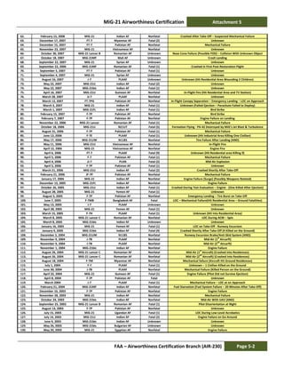MiG-21 Airworthiness Certification Attachment 5
FAA – Airworthiness Certification Branch (AIR-230) Page 5-2
62. February 15, 2008 MiG-21 Indian AF Nonfatal Crashed After Take-Off – Suspected Mechanical Failure
63. December 17, 2007 FT-7 Myanmar AF Fatal (2) Unknown
64. December 15, 2007 FT-7 Pakistan AF Nonfatal Mechanical Failure
65. November 23, 2007 MiG-21 Vietnamese AF Nonfatal Unknown
66. October 30, 2007 MiG-21 Lancer B Romanian AF Unknown Nose Cone Failure (Possible FOD) – Collision With Unknown Object
67. October 18, 2007 MiG-21MF Mali AF Unknown Crash Landing
68. September 22, 2007 MiG-21 Syrian AF Unknown Unknown
69. September 22, 2006 MiG-21MF Romanian AF Fatal (1) Crashed in First Post-Restoration Flight
70. September 5, 2007 FT-7 Pakistan AF Fatal (1) Unknown
71. September 4, 2007 MiG-21 Syrian AF Unknown Unknown
72. August 16, 2007 J-7 PLAAF Unknown Unknown (Hit Residential Area Wounding 2 Children)
73. May 22, 2007 MiG-21U Indian AF Fatal (2) Unknown
74. May 22, 2007 MiG-21bis Indian AF Fatal (1) Unknown
75. April 16, 2007 MiG-21U Guinean AF Nonfatal In-Flight Fire (Hit Residential Area and TV Station)
76. March 28, 2007 JJ-7 PLAAF Nonfatal Unknown
77. March 13, 2007 FT-7PG Pakistan AF Nonfatal In-Flight Canopy Separation – Emergency Landing – LOC on Approach
78. March 3, 2007 MiG-21 Indian AF Fatal (1) Unknown (Failed Ejection – Parachute Failed to Deploy)
79. March 1, 2007 MiG-21FL Indian AF Fatal (1) Bird Strike
80. February 15, 2007 F-7P Pakistan AF Nonfatal Bird Strike
81. February 7, 2007 F-7P Pakistan AF Nonfatal Engine Failure on Landing
82. November 22, 2006 MiG-21 Lancer Romanian AF Fatal (1) Mechanical Failure
83. October 18, 2006 MiG-21U N21UT Fatal (5) Formation Flying - PA-42 Destroyed by MiG’s Jet Blast & Turbulence
84. August 31, 2006 F-7P Pakistan AF Fatal (1) Mechanical Failure
85. June 12, 2006 F-7E PLAAF Fatal (1) Unknown (Hit Industrial Area Killing One Civilian)
86. May 17, 2006 MiG-21UM N1185 Nonfatal Tire Failure After Landing (AND)
87. May 11, 2006 MiG-21U Vietnamese AF Nonfatal In-Flight Fire
88. April 12, 2006 MiG-21 Vietnamese AF Nonfatal Engine Fire
89. April 6, 2006 FT-7 PLAAF Fatal (9) Unknown (Hit Residential area Killing 9)
90. April 5, 2006 F-7 Pakistan AF Fatal (1) Mechanical Failure
91. April 4, 2006 JJ-7 PLAN Fatal (2) Mid-Air Explosion
92. April 5, 2006 F-7P Pakistan AF Fatal (1) Unknown
93. March 21, 2006 MiG-21U Indian AF Fatal (2) Crashed Shortly After Take-Off
94. February 21, 2006 JF-7P Pakistan AF Nonfatal Mechanical Failure
95. January 17, 2006 MiG-21 Indian AF Nonfatal Engine Failure (Surge) (Possibly Weapons Related)
96. December 13, 2005 MiG-21FL Indian AF Nonfatal Engine Failure
97. October 26, 2005 MiG-21U Indian AF Fatal (1) Crashed During Test Evaluation – Engine - (One Killed After Ejection)
98. August 28, 2005 MiG-21 Yemen AF Fatal (1) Unknown
99. August 5, 2005 F-7P Pakistan AF Nonfatal Emergency Landing – Tire Burst on Take-Off
100. June 7, 2005 F-7MB Bangladesh AF Fatal LOC – Mechanical Failure(Hit Residential Area – Ground Fatalities)
101. May 13, 2005 J-7 PLAAF Unknown Unknown
102. April 28, 2005 MiG-21 Yemen AF Fatal (1) Unknown
103. March 15, 2005 F-7H PLAAF Fatal (1) Unknown (Hit Into Residential Area)
104. March 8, 2005 MiG-21 Lancer C Romanian AF Nonfatal LOC During ACM – Spin
105. March 8, 2005 MiG-21bis Indian AF Unknown Unknown
106. January 16, 2005 MiG-21 Yemen AF Fatal (1) LOC on Take-Off - Runway Excursion
107. January 4, 2005 MiG-21bis Indian AF Fatal (4) Crashed Shortly After Take-Off (4 Killed on the Ground)
108. December 5, 2004 MiG-21UM N1185 Nonfatal Runway Excursion Brake/Anti-Skid System (AND)
109. November 9, 2004 J-7B PLAAF Nonfatal Mid-Air (1
st
Aircarft)
110. November 9, 2004 J-7B PLAAF Nonfatal Mid-Air (2nd
Aircarft)
111. November 1, 2004 MiG-21bis Indian AF Nonfatal Engine Failure
112. August 26, 2004 MiG-21 Lancer C Romanian AF Nonfatal Mid-Air (1
st
Aircraft) (Crashed Into Residences)
113. August 26, 2004 MiG-21 Lancer C Romanian AF Nonfatal Mid-Air (2
nd
Aircraft) (Crashed Into Residences)
114. August 18, 2004 F-7M Myanmar AF Nonfatal Mechanical failure (Aircraft Hit Ground Residences)
115. July 1, 2004 F-7 PLAAF Fatal (1) Unknown – 1 Civilian Killed on the Ground
116. June 30, 2004 J-7B PLAAF Nonfatal Mechanical Failure (Killed Person on the Ground)
117. April 22, 2004 MiG-21 Guinean AF Fatal (1) Engine Failure (Pilot Did not Survive Ejection)
118. April 8, 2004 F-7P Pakistan AF Fatal Unknown
119. March 2004 J-7 PLAAF Fatal (1) Mechanical Failure – LOC at on Approach
120. February 21, 2004 MiG-21MF Indian AF Nonfatal Fuel Starvation (Fuel System Failure – 20 Minutes After Take-Off)
121. December 10, 2003 F-7P Pakistan AF Nonfatal Engine Failure
122. November 28, 2003 MiG-21 Indian AF Nonfatal Mechanical Failure
123. October 24, 2003 MiG-21bis Indian AF Nonfatal Mid-Air With UAV (AND)
124. September 25, 2003 MiG-21 Lancer B Romanian AF Fatal (1) Pilot Disorientation at Night
125. August 13, 2003 F-7P Pakistan AF Nonfatal Unknown
126. July 15, 2003 MiG-21 Ugandan AF Fatal (1) LOC During Low-Level Acrobatics
127. July 14, 2003 MiG-21U Indian AF Fatal (2) Engine Failure on Go-Around
128. June 4, 2003 MiG-21bis Indian AF Unknown Unknown
129. May 26, 2003 MiG-21bis Bulgarian AF Unknown Unknown
130. May 20, 2003 MiG-21 Egyptian AF Nonfatal Engine Failure
 