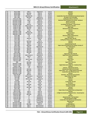 MiG-21 Airworthiness Certification Attachment 5
FAA – Airworthiness Certification Branch (AIR-230) Page 5-3
131. May 16, 2003 MiG 21 Bulgarian AF Fatal (1) Unknown
132. April 26, 2003 MiG-21bis Indian AF Nonfatal Bird Strike
133. April 20, 2003 MiG-21U Indian AF Fatal (2) Unknown
134. April 7, 2003 MiG-21bis UPG Indian AF Nonfatal Crashed After Take-Off Into Residential Area (Ground Injuries)
135. April 1, 2003 MiG-21bis Bulgarian AF Nonfatal Hit Cables at Low Level (AND)
136. February 25, 2003 FT-7B Bangladesh AF Nonfatal Landing Gear Failure on Take-Off
137. December 26, 2002 MiG-21 Indian AF Fatal (1) Mechanical Failure (Fatality on the Ground - Residence)
138. December 10, 2002 F-7PG Pakistan AF Nonfatal Mid-Air (1
st
Aircraft)
139. December 10, 2002 F-7PG Pakistan AF Nonfatal Mid-Air (2
nd
Aircraft)
140. November 14, 2002 MiG-21U Indian AF Fatal (2) Low-Altitude and Weather – Hit the Ground
141. October 23, 2002 MiG-21 Lancer A Romanian AF Nonfatal Bird Strike on Take-Off
142. October 21, 2002 MiG-21bis Indian AF Unknown Night Flying
143. October 11, 2002 MiG-21U Indian AF Nonfatal Mechanical Failure (Hit Residences)
144. October 1, 2002 F-7M Myanmar AF Fatal (1) Unknown
145. September 9, 2002 MiG-21U Indian AF Nonfatal Unknown
146. September 9, 2002 MiG-21bis UPG Indian AF Nonfatal Mechanical Failure
147. September 9, 2002 MiG-21 Indian AF Nonfatal Engine Failure
148. July 22, 2002 F-7P Pakistan AF Fatal (1) Mechanical Failure (Failed Ejection)
149. July 19, 2002 F-7P Pakistan AF Fatal (1) Engine Failure
150. July 15, 2002 MiG-21U Indian AF Nonfatal Engine Fire After Take-Off
151. July 11, 2002 J-7 PLAAF Nonfatal Landing Gear Failed to Extend – Crash Landing
152. June 27, 2002 MiG-21bis Indian AF Unknown Unknown
153. May 9, 2002 MiG-21U Ethiopian AF Fatal (2) Unknown
154. May 9, 2002 MiG-21 Indian AF Fatal (1) Crashed During Take-Off
155. May 3, 2002 MiG-21bis Indian AF Fatal (7) Engine Failure (Hit Residential Area, Killing 8, Injuring 17)
156. April 27, 2002 MiG-21 Afghanistan AF Fatal (1) LOC – Failed Ejection
157. April 26, 2002 MiG-21M Indian AF Nonfatal Engine Failure
158. April 20, 2002 MiG-21U Indian AF Fatal (2) Unknown
159. April 5, 2002 MiG-21bis Indian AF Nonfatal Unknown
160. April 4, 2002 MiG-21bis Indian AF Fatal (1) Unknown
161. March 26, 2002 F-7P Pakistan AF Nonfatal Engine Failure After Take-Off
162. March 26, 2002 MiG-21 Lancer A Romanian AF Nonfatal Engine Failure (Fuel Contamination)
163. March 15, 2002 MiG-21 Indian AF Unknown Unknown
164. February 26, 2002 F-7P Pakistan AF Unknown Unknown
165. February 21, 2002 MiG-21 Lancer Romanian AF Fatal (1) Engine Failure
166. February 6, 2002 F-7P Pakistan AF Nonfatal Unknown
167. 2002 MiG-21bis Croatian AF Nonfatal Engine Fire on Start-Up
168. December 27, 2001 MiG-21FL Indian AF Unknown Unknown
169. December 13, 2001 MiG-21 Indian AF Fatal (1) Engine Failure and In-Flight Fire – Crashed on Final
170. October 1, 2001 F-7M Myanmar AF Fatal (1) Unknown
171. September 27, 2001 F-7P Pakistan AF Fatal (1) Unknown – Failed Ejection (Chute)
172. September 26, 2001 MiG-21M Indian AF Fatal (1) Unknown (One Killed on the Ground)
173. September 22, 2001 MiG-21bis Polish AF Nonfatal Engine Failure – Fire – In-Flight Explosion (Fuel Leak)
174. September 17, 2001 MiG-21 Indian AF Fatal (1) Crashed After Take-Off (Runway Trim)
175. September 11, 2001 MiG-21 Indian AF Unknown Unknown
176. August 28, 2001 MiG-21FL Indian AF Fatal (1) Bird Strike – Pilot Did Not Survive Ejection
177. July 13, 2001 MiG-21 Lancer C Romanian AF Nonfatal Engine Failure (Test Flight)
178. July 4, 2001 MiG-21 Indian AF Fatal (1) In-Flight Fire
179. July 1, 2001 MiG-21 Lancer Romanian AF Nonfatal Unknown
180. July 2001 J-7B PLAAF Unknown Unknown
181. June 8, 2001 MiG-21M Indian AF Nonfatal Crashed After Take-Off
182. June 2, 2001 JJ-7 PLAAF Fatal (2) Bird Strike
183. May 6, 2001 MiG-21bis Indian AF Fatal (1) Flew Into the Ground
184. April 12, 2001 J-7M PLAAF Fatal (1) Crashed on Take-Off
185. April 10, 2001 MiG-21bis Indian AF Unknown Unknown
186. April 1, 2001 J-7B PLAAF Fatal (1) Bird Strike
187. March 31, 2001 J-7E PLAAF Unknown Engine Failure (Turbine Blade Failure and Separation)
188. March 27, 2001 MiG-21 Indian AF Unknown Unknown
189. February 23, 2001 MiG-21 Indian AF Fatal (1) In-Flight Fire (Crashed Into Residential Area – Ground Injuries)
190. February 10, 2001 MiG-21bis Indian AF Fatal (1) Stall
191. January 25, 2001 F-7P Pakistan AF Nonfatal Unknown
192. January 22, 2001 F-7 Zimbabwe AF Nonfatal (Blocked Runway – Fuel Starvation)
193. January 22, 2001 F-7 Zimbabwe AF Nonfatal Pilot Disorientation at Night
194. January 7, 2001 FT-7B Bangladesh AF Fatal (1) Crashed After Take-Off (One Successful Ejection)
195. January 2001 F-7IIN D. R. of Congo Nonfatal Lightning Strike
196. December 30, 2000 F-7IIN Zimbabwe AF Unknown Unknown
197. December 18, 2000 MiG-21bis Indian AF Fatal (1) In-Flight Explosion
198. December 11, 2000 MiG-21 North Korean AF Unknown Mid-Air (1st
Aircraft)
199. December 11, 2000 MiG-21 North Korean AF Unknown Mid-Air (2nd
Aircraft)
 