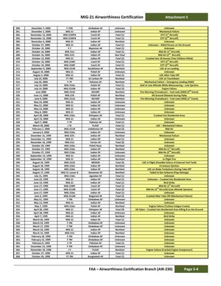 MiG-21 Airworthiness Certification Attachment 5
FAA – Airworthiness Certification Branch (AIR-230) Page 5-4
200. December 7, 2000 F-7IIN Zimbabwe AF Unknown Unknown
201. December 1, 2000 MiG-21 Indian AF Unknown Mechanical Failure
202. November 12, 2000 MiG-21MFN Czech AF Fatal (1) CFIT (1
st
Aircraft)
203. November 12, 2000 MiG-21MFN Czech AF Fatal (1) CFIT (2
nd
Aircraft)
204. November 6, 2000 MiG-21 Indian AF Nonfatal Unknown
205. October 27, 2000 MiG-21 Indian AF Fatal (1) Unknown – Killed Person on the Ground
206. October 19, 2000 F-7 Myanmar AF Fatal (1) Unknown
207. October 16, 2000 MiG-21U Indian AF Fatal (1) Mid-Air (1
st
Aircraft)
208. October 16, 2000 MiG-21FL Indian AF Non-fatal Mid-Air (2
nd
Aircraft)
209. October 13, 2000 MiG-21 Indian AF Fatal (2) Crashed Into 18 Houses (Two Children Killed)
210. October 10, 2000 MiG-21MF Czech AF Fatal (1) CFIT (1
st
Aircraft)
211. October 10, 2000 MiG-21MF Czech AF Fatal (1) CFIT (2
nd
Aircraft)
212. September 6, 2000 MiG-21UB Kazakhstan AF Nonfatal LOC at on Landing
213. August 14, 2000 MiG-21 Polish AF Unknown Unknown
214. August 5, 2000 MiG-21 Indian AF Fatal (1) LOC After Take-Off
215. July 23, 2000 FT-7BS Sri Lankan AF Nonfatal LOC on Touchdown
216. July 20, 2000 F-7P Pakistan AF Nonfatal Mechanical Failure – Emergency Landing (AND)
217. July 14, 2000 MiG-21bis Polish AF Fatal (1) Stall at Low Altitude While Maneuvering – Late Ejection
218. July 14, 2000 MiG-21UM Indian AF Fatal (2) Engine Failure
219. June 2000 MiG-21US N315RF Nonfatal Fire Warning (Transducer) – Fuel Leak (AND) (2nd
Event)
220. June 11, 2000 MiG-21R Polish AF Nonfatal Hit Ground Obstacle During Flyby
221. June 9, 2000 MiG-21US N315RF Nonfatal Fire Warning (Transducer) – Fuel Leak (AND) (1st
Event)
222. May 23, 2000 MiG-21 Indian AF Unknown Unknown
223. May 21, 2000 MiG-21 Indian AF Unknown Unknown
224. May 13, 2000 MiG-21 Indian AF Unknown Unknown
225. May 6, 2000 MiG-21 Indian AF Unknown Unknown
226. April 20, 2000 MiG-21bis Ethiopian AF Fatal (1) Crashed Into Residential Area
227. April 13, 2000 MiG-21 Indian AF Unknown Unknown
228. April 7, 2000 F-7P Pakistan AF Fatal (1) Unknown
229. March 28, 2000 J-7E PLAAF Fatal (1) LOC – Mechanical Failure
230. February 1, 2000 MiG-21UB Uzbekistan AF Fatal (2) Mid-Air
231. January 4, 2000 MiG-21bis Indian AF Unknown Unknown
232. December 15, 1999 MiG-21FL Indian AF Nonfatal Mechanical Failure
233. December 11, 1999 MiG-21 Indian AF Fatal (1) Unknown
234. November 16, 1999 MiG-21U Yemen AF Fatal (2) Unknown
235. October 29, 1999 MiG-21bis Polish Navy Nonfatal Unknown
236. October 27, 1999 MiG-21bis Indian AF Nonfatal Mid-Air (1
st
Aircraft)
237. October 27, 1999 MiG-21bis Indian AF Unknown Mid-Air (2nd
Aircraft)
238. September 14, 1999 MiG-21 Indian AF Unknown Unknown
239. September 13, 1999 MiG-21 Indian AF Nonfatal In-Flight Fire
240. August 25, 1999 MiG-21US N9242N Fatal (2) LOC in Flight (Possible Failure of External Fuel Tank)
241. August 18, 1999 MiG-21bis Indian AF Nonfatal Erroneous Ejection
242. August 18, 1999 MiG-21bis Indian AF Nonfatal LOC on Wake Turbulence During Take-Off
243. August 17, 1999 MiG-21 Lancer B Romanian AF Nonfatal Failed to Get Airborne (Flap Settings)
244. July 15, 1999 MiG-21bis Ugandan AF Fatal (1) Unknown
245. June 23, 1999 MiG-21 Indian AF Fatal (1) Unknown – Crashed Into Residential Area
246. June 19, 1999 MiG-21 Indian AF Fatal (1) Bird Strike
247. June 17, 1999 MiG-21MF Czech AF Fatal (1) Mid-Air (1
st
Aircraft)
248. June 17, 1999 MiG-21UM Czech AF Fatal (2) Mid-Air (2nd
Aircraft) (Low Altitude Ejection)
249. June 17, 1999 MiG-21bis Indian AF Fatal (1) Unknown
250. June 2, 1999 MiG-21UM Bulgarian AF Fatal (2) Crashed After Take-Off (Mechanical Failure)
251. May 31, 1999 F-7M Zimbabwe AF Unknown Unknown
252. May 13, 1999 MiG-21 Indian AF Nonfatal Unknown
253. May 7, 1999 MiG-21bis Polish AF Nonfatal Engine Failure (Turbine Fatigue Cracks)
254. April 20, 1999 MIG-21 Ethiopian AF Fatal (9) Hit Pylon – Crashed Into Residential Area Killing 8 on the Ground
255. April 18, 1999 MiG-21 Indian AF Unknown Unknown
256. April 7, 1999 MiG-21 Indian AF Nonfatal Bird Strike
257. March 26, 1999 MiG-21 Indian AF Fatal (1) Unknown
258. March 23, 1999 F-7M Zimbabwe AF Unknown Unknown
259. March 17, 1999 F-7M Zimbabwe AF Unknown Unknown
260. March 16, 1999 MiG-21 Indian AF Nonfatal Unknown
261. March 15, 1999 MiG-21U Indian AF Nonfatal Unknown
262. February 18, 1999 F-7M Zimbabwe AF Unknown Unknown
263. February 15, 1999 F-7M Zimbabwe AF Unknown Unknown
264. February 9, 1999 F-7P Pakistan AF Fatal (1) Unknown
265. December 13, 1998 F-7M Zimbabwe AF Unknown Unknown
266. November 18, 1998 J-7 PLAAF Nonfatal Engine Failure (Cracked Engine Compressor)
267. October 27, 1998 MiG-21 Indian AF Fatal (1) Unknown
268. October 26, 1998 FT-7M Bangladesh AF Fatal (1) Unknown
 