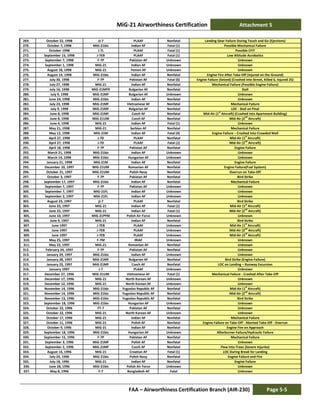MiG-21 Airworthiness Certification Attachment 5
FAA – Airworthiness Certification Branch (AIR-230) Page 5-5
269. October 22, 1998 JJ-7 PLAAF Nonfatal Landing Gear Failure During Touch and Go (Ejections)
270. October 7, 1998 MiG-21bis Indian AF Fatal (1) Possible Mechanical Failure
271. October 1998 J-7L PLAAF Fatal (1) Possible CFIT
272. September 15, 1998 J-7EB PLAAF Fatal (1) Low Altitude Acrobatics
273. September 7, 1998 F-7P Pakistan AF Unknown Unknown
274. September 1, 1998 MiG-21 Indian AF Unknown Unknown
275. August 18, 1998 MiG-21 Yemen AF Unknown Unknown
276. August 14, 1998 MiG-21bis Indian AF Nonfatal Engine Fire After Take-Off (Injured on the Ground)
277. July 30, 1998 F-7P Pakistan AF Fatal (6) Engine Failure (Seized) (Crashed into Street, Killed 6, Injured 25)
278. July 27, 1998 MiG-21 Indian AF Nonfatal Mechanical Failure (Possible Engine Failure)
279. July 16, 1998 MiG-21MFR Bulgarian AF Nonfatal Stall
280. July 9, 1998 MiG-21MF Bulgarian AF Unknown Unknown
281. June 24, 1998 MiG-21bis Indian AF Nonfatal Unknown
282. July 23, 1998 MiG-21MF Vietnamese AF Nonfatal Mechanical Failure
283. July 9, 1998 MiG-21MF Bulgarian AF Nonfatal LOC - Stall on Final
284. June 8, 1998 MiG-21MF Czech AF Nonfatal Mid-Air (1st
Aircraft) (Crashed into Apartment Building)
285. June 8, 1998 MiG-21UM Czech AF Nonfatal Mid-Air (2
nd
Aircraft)
286. June 4, 1998 MiG-21 Indian AF Fatal (1) Unknown
287. May 21, 1998 MiG-21 Serbian AF Nonfatal Mechanical Failure
288. May 12, 1998 MiG-21M Indian AF Fatal (4) Engine Failure – Crashed Into Crowded Mall
289. April 27, 1998 J-7D PLAAF Nonfatal Mid-Air (1
st
Aircraft)
290. April 27, 1998 J-7D PLAAF Fatal (1) Mid-Air (2nd
Aircraft)
291. April 18, 1998 F-7P Pakistan AF Nonfatal Engine Failure
292. March 21, 1998 MiG-21bis Indian AF Unknown Unknown
293. March 14, 1998 MiG-21bis Hungarian AF Unknown Unknown
294. January 21, 1998 MiG-21M Indian AF Nonfatal Engine Failure
295. December 10, 1997 MiG-21UM Romanian AF Nonfatal Engine Failure(Fuel System)
296. October 21, 1997 MiG-21UM Polish Navy Nonfatal Overrun on Take-Off
297. October 3, 1997 F-7P Pakistan AF Nonfatal Bird Strike
298. September 17, 1997 MiG-21bis Indian AF Nonfatal Mechanical Failure
299. September 7, 1997 F-7P Pakistan AF Unknown Unknown
300. September 7, 1997 MiG-21FL Indian AF Unknown Unknown
301. September 2, 1997 MiG-21FL Indian AF Unknown Unknown
302. August 23, 1997 jJ-7 PLAAF Nonfatal Bird Strike
303. June 25, 1997 MiG-21 Indian AF Fatal (1) Mid-Air (1st
Aircraft)
304. June 25, 1997 MiG-21 Indian AF Fatal (1) Mid-Air (2
nd
Aircraft)
305. June 10, 1997 MiG-21PFM Polish Air Force Unknown Unknown
306. June 9, 1997 MiG-21 Indian AF Nonfatal Bird Strike
307. June 1997 J-7EB PLAAF Unknown Mid-Air (1st
Aircraft)
308. June 1997 J-7EB PLAAF Unknown Mid-Air (2
nd
Aircraft)
309. June 1997 J-7EB PLAAF Unknown Mid-Air (3rd
Aircraft)
310. May 25, 1997 F-7M IRIAF Unknown Unknown
311. May 22, 1997 MiG-21 Romanian AF Nonfatal Unknown
312. February 24, 1997 F-7P Pakistan AF Nonfatal Unknown
313. January 29, 1997 MiG-21bis Indian AF Unknown Unknown
314. January 28, 1997 MiG-21MF Bulgarian AF Nonfatal Bird Strike (Engine Failure)
315. January 23, 1997 MiG-21MF Czech AF Nonfatal LOC on Landing – Runway Excursion
316. January 1997 J-7 PLAAF Unknown Unknown
317. December 27, 1996 MiG-21UM Vietnamese AF Fatal (1) Mechanical Failure - Crashed After Take-Off
318. December 17, 1996 MiG-21 North Korean AF Unknown Unknown
319. December 12, 1996 MiG-21 North Korean AF Unknown Unknown
320. November 14, 1996 MiG-21bis Yugoslav Republic AF Nonfatal Mid-Air (1
st
Aircraft)
321. November 14, 1996 MiG-21bis Yugoslav Republic AF Nonfatal Mid-Air (2
nd
Aircraft)
322. November 13, 1996 MiG-21bis Yugoslav Republic AF Nonfatal Bird Strike
323. September 18, 1996 MiG-21bis Hungarian AF Unknown Unknown
324. October 22, 1996 FT-7 Pakistan AF Nonfatal Unknown
325. October 22, 1996 MiG-21 North Korean AF Unknown Unknown
326. October 17, 1996 MiG-21 Indian AF Nonfatal Mechanical Failure
327. October 11, 1996 MiG-21 Polish AF Nonfatal Engine Failure on Take-Off - Aborted Take-Off - Overrun
328. October 9, 1996 MiG-21 Indian AF Nonfatal Engine Fire on Approach
329. September 18, 1996 MiG-21bis Hungarian AF Unknown Afterburner Failure/Hydraulic Failure
330. September 15, 1996 F-7P Pakistan AF Nonfatal Mechanical Failure
331. September 3, 1996 MiG-21MF Polish AF Nonfatal Unknown
332. September 2, 1996 MiG-21MF Czech AF Nonfatal Flew Into Trees (Severe Injuries)
333. August 14, 1996 MiG-21 Croatian AF Fatal (1) LOC During Break for Landing
334. July 29, 1996 MiG-21bis Polish Navy Nonfatal Engine Failure and Fire
335. July 18, 1996 MiG-21 Indian AF Nonfatal Engine Failure
336. June 28, 1996 MiG-21bis Polish Air Force Unknown Unknown
337. May 8, 1996 F-7 Bangladesh AF Fatal Unknown
 