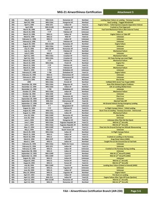 MiG-21 Airworthiness Certification Attachment 5
FAA – Airworthiness Certification Branch (AIR-230) Page 5-6
338. May 8, 1996 MiG-21US Romanian AF Nonfatal Landing Gear Failure on Landing – Runway Excursion
339. April 24, 1996 MiG-21bis Hungarian AF Nonfatal Hard Landing – Fogged Windshield
340. April 4, 1996 MiG-21FL Indian AF Fatal (1) Engine Failure – Failed Ejection (Capsule Separation Failure)
341. April 1996 MiG-21UM Romanian AF Nonfatal Crashed on Final Approach
342. March 28, 1996 MiG-21 Indian AF Unknown Fuel Tank Mechanical failure (Not External Tanks)
343. March 23, 1996 F-7P Pakistan AF Unknown Mid-Air
344. March 13, 1996 MiG-21 Indian AF Nonfatal Engine Failure on Take-Off
345. March 6, 1996 MiG-21 Mali AF Fatal (1) Unknown
346. February 11, 1996 MiG-21 Indian AF Unknown Unknown
347. February 6, 1996 FT-7 Pakistan AF Nonfatal Unknown
348. August 29, 1995 MiG-21UM Romanian AF Nonfatal Engine Failure
349. August 14, 1995 MiG-21bis Croatian AF Unknown Unknown
350. July 27, 1995 MiG-21UM Romanian AF Fatal (2) Unknown
351. July 15, 1995 F-7P Pakistan AF Nonfatal Mechanical Failure
352. June 9, 1995 MiG-21 Indian AF Nonfatal Unknown
353. April 21, 1995 MiG-21bis Croatian AF Fatal (1) Mechanical Failure
354. April 16, 1995 MiG-21bis Croatian AF Fatal (1) Hit Trees During Low Level Flight
355. March 25, 1995 F-7P Pakistan AF Fatal (1) Mechanical Failure
356. March 22, 1995 MiG-21bis Finish AF Nonfatal Engine Fire
357. March 21, 1995 F-7P Pakistan AF Fatal (1) Unknown
358. March 21, 1995 F-7P Pakistan AF Fatal (1) Mechanical Failure
359. March 1, 1995 F-7M Zimbabwe AF Unknown Unknown
360. February 27, 1995 F-7M Zimbabwe AF Fatal (1) Engine Failure
361. February 14, 1995 MiG-21 Vietnamese AF Unknown Unknown
362. February 4, 1995 MiG-21 Vietnamese AF Unknown Unknown
363. January 6, 1995 MiG-21bis Indian AF Nonfatal Bird Strike
364. 1995 MiG-21bis Finnish AF Nonfatal Collided With Aerial Tow Target (AND)
365. December 28, 1994 MiG-21bis Bulgarian AF Fatal (1) Auto-Pilot Related Engine Problems
366. December 12, 1994 MiG-21bis Indian AF Nonfatal LOC on Landing (Rolled Over)
367. November 14, 1994 F-7M Zimbabwe AF Unknown Unknown
368. October 27, 1994 MiG-21bis Indian AF Nonfatal Mechanical Failure
369. October 18, 1994 MiG-21M Indian AF Fatal (1) Unknown
370. October 14, 1994 MiG-21MF Romanian AF Fatal (1) Pilot Error
371. September 29, 1994 MiG-21MF Romanian AF Nonfatal Unknown
372. September 23, 1994 MiG-21U Vietnamese AF Fatal (2) Aborted Take-Off
373. September 17, 1994 MiG-21U Indian AF Fatal (2) Hit Ground Vehicle During Emergency Landing
374. September 4, 1994 F-7 Bangladesh AF Unknown Unknown
375. August 31, 1994 F-7P Pakistan AF Fatal (1) In-Flight Canopy Failure – Failed Landing
376. August 25, 1994 MiG-21FL Indian AF Nonfatal Burst Tires on landing – Runway Excursion - Overturned
377. August 11, 1994 MiG-21bis Indian AF Nonfatal Mechanical Failure
378. June 29, 1994 MiG-21MF Romanian AF Nonfatal Bird Strike
379. June 26, 1994 MiG-21bis Angolan AF Fatal (1) Unknown
380. June 1, 1994 MiG-21UM Hungarian AF Fatal (1) Unknown (One Pilot Did Not Eject)
381. June 1, 1994 MiG-21bis Yugoslav Republic AF Fatal (1) Mid-Air (1st
Aircraft)
382. June 1, 1994 MiG-21bis Yugoslav Republic AF Nonfatal Mid-Air (2
nd
Aircraft)
383. May 17, 1994 MiG-21MF Romanian AF Fatal (1) Flew Into the Ground During low Altitude Maneuvering
384. May 2, 1994 MiG-21F South Yemen AF Fatal (1) Unknown
385. March 29, 1994 MiG-21bis Indian AF Nonfatal In-Flight Canopy Failure
386. March 15, 1994 MiG-21 Indian AF Fatal (1) CFIT
387. March 10, 1994 MiG-21 Indian AF Fatal (1) Crashed on Landing on the Runway
388. March 5, 1994 MiG-21PF N121MG Nonfatal Drag Chute Failure (AND)
389. March 1, 1994 MiG-21 Indian AF Nonfatal Caught Fire on the Ground Due to Fuel leak
390. February 25, 1994 MiG-21bis Polish Air Force Unknown Unknown
391. February 21, 1994 MiG-21FL Indian AF Fatal (1) Unknown
392. February 14, 1994 MiG-21 Indian AF Unknown Crashed on the Runway During Landing
393. September 30, 1993 MiG-21 Indian AF Unknown Unknown
394. September 15, 1993 MiG-21MF Czech AF Nonfatal Mid-Air (1
st
AircarfT) (AND)
395. September 15, 1993 MiG-21MF Czech AF Nonfatal Mid-Air (2
nd
AircarfT) (AND)
396. August 25, 1993 MiG-21 Indian AF Unknown Unknown
397. August 8, 1993 MiG-21 Yemen AF Fatal (1) Mid-Air (1
st
Aircraft)
398. August 8, 1993 MiG-21 Yemen AF Fatal (1) Mid-Air (2
nd
Aircraft)
399. July 28, 1993 MiG-21MF Czech AF Nonfatal Landing Gear Failure (Failed to Extend) (AND)
400. June 15, 1993 MiG-21 Yugoslav AF Unknown Unknown
401. June 26, 1993 MiG-21 Indian AF Unknown Unknown
402. May 19, 1993m MiG-21 Yugoslav AF Nonfatal Engine Failure
403. April 27, 1993 MiG-21 Indian AF Unknown Tire Burst on Landing
404. April 15, 1993 MiG-21U Indian AF Fatal (2) Engine Failure After Take-Off (Late Ejection)
405. April 13, 1993 MiG-21UM Romanian AF Fatal (2) Mid-Air (1
st
Aircraft)
406. April 13, 1993 MiG-21 Romanian AF Nonfatal Mid-Air (2
nd
Aircraft)
 