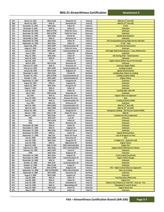 MiG-21 Airworthiness Certification Attachment 5
FAA – Airworthiness Certification Branch (AIR-230) Page 5-7
407. March 13, 1993 MiG-21UM Romanian AF Fatal (2) Mid-Air (1
st
Aircraft)
408. March 13, 1993 MiG-21 Romanian AF Fatal (2) Mid-Air (2
nd
Aircraft)
409. December 15, 1992 MiG-21bis Indian AF Fatal (1) G-LOC
410. December 3, 1992 MiG-21 Indian AF Unknown Unknown
411. November 20, 1992 MiG-21 PFM Polish Air Force Unknown Unknown
412. November 20, 1992 MiG-21PFM Polish Air Force Unknown Unknown
413. November 11, 1992 MiG-21bis Finnish AF Fatal (1) Spatial Disorientation
414. November 4, 1992 MiG-21 Romanian AF Fatal (1) Unknown
415. September 25, 1992 MiG-21bis Indian AF Fatal (1) LOC During Maneuvering (High Density Altitude)
416. September 15, 1992 MiG-21bis Indian AF Fatal (1) G LOC – Spin
417. August 28, 1992 MiG-21MF Czechoslovakian AF Fatal (1) Low Level Demonstration
418. August 5, 1992 MiG-21bis Polish Air Force Unknown Unknown
419. June 10, 1992 MiG-21MF Czechoslovakian AF Fatal (1) LOC (High AOA) Failed Ejection – Pyros Malfunction
420. June 4, 1992 MiG-21 Indian AF Unknown Unknown
421. May 13, 1992 MiG-21bis Indian AF Fatal (1) LOC During ACM – Failed Ejection
422. April 16, 1992 MiG-21 Indian AF Unknown Unknown
423. April 22, 1992 F-7P Pakistan AF Fatal (2) Engine Failure (Killed Two on the Ground)
424. April 8, 1992 MiG-21UM Romanian AF Fatal (2) Unknown
425. February 27, 1992 MiG-21 Romanian AF Fatal (1) Unknown (Night Flight)
426. February 4, 1992 MiG-21MF Czechoslovakian AF Nonfatal Landing Accident
427. January 28, 1992 MiG-21UM Bulgarian AF Fatal (1) Spatial Disorientation
428. November 5, 1991 MiG-21bis Finnish AF Nonfatal Landing Gear Failure on Landing
429. October 31, 1991 MiG-21PFM Czechoslovakian AF Nonfatal Landing Accident (AND)
430. October 1, 1991 MiG-21MF Czechoslovakia AF Nonfatal Engine Failure
431. September 12, 1991 MiG-21MF Hungarian AF Fatal (1) Unknown
432. August 25, 1991 MiG-21 Yugoslav AF Fatal (1) Unknown
433. August 22, 1991 MiG-21bis Hungarian AF Fatal (1) Unknown
434. August 7, 1991 MiG-21 Indian AF Fatal (1) Unknown
435. July 19, 1991 MiG-21 Indian AF Fatal (1) Crashed After Take-Off
436. July 9, 1991 MiG-21UM Romanian AF Fatal (2) Unknown
437. July 1991 MiG-21 Russian Air Force Nonfatal Engine Failure on Approach
438. June 27, 1991 MiG-21bis Russian Air Force Nonfatal Spin
439. June 12, 1991 MiG-21 Czechoslovakian AF Nonfatal Landing Accident (AND)
440. June 1991 MiG-21R Romanian AF Nonfatal Unknown
441. April 22, 1991 MiG-21MA Czechoslovakian AF Nonfatal Mid-Air (1st
Aircraft)
442. April 22, 1991 MiG-21MA Czechoslovakian AF Nonfatal Mid-Air (2
nd
Aircraft)
443. March 19, 1991 MiG-21U Hungarian AF Nonfatal Emergency Landing – Oil Pressure System (AND)
444. March 1, 1991 MiG-21 MF Polish Air Force Unknown Mid-Air
445. March 1, 1991 MiG-21bis Indian AF Fatal (1) Crashed into Hill on Approach
446. 1991 MiG-21PF Laos AF Unknown Unknown
447. 1991 MiG-21SPS Polish AF Unknown Unknown
448. 1991 MiG-21 Romanian AF Unknown Unknown
449. December 28, 1990 MiG-21 Indian AF Unknown Unknown
450. November 21, 1990 MiG-21 Angolan AF Unknown Unknown
451. November 16, 1990 MiG-21bis Polish Air Force Unknown Unknown
452. November 14, 1990 MiG-21 Indian AF Fatal (1) Spatial Disorientation
453. September 11, 1990 MiG-21R Soviet Air Force Fatal (1) Loss of Airspeed on Final
454. July 31, 1990 MiG-21MF Romanian AF Fatal (1) CFIT
455. June 29, 1990 MiG-21bis Hungarian AF Nonfatal In-Flight Fire – Hydraulic Leak
456. June 10, 1990 MiG-21 Afghanistan AF Nonfatal Engine Failure
457. March 8, 1990 MIG-21 SPS DDR Luftstreitkräfte Nonfatal Engine Fire
458. February 19, 1990 MiG-21bis DDR Luftstreitkräfte Nonfatal Engine Failure (Afterburner Failure)
459. February 16, 1990 MiG-21MF Czech AF Unknown Unknown
460. 1990 MiG-21bis Bulgarian AF Unknown Unknown
461. December 14, 1989 MiG-21bis Angolan AF Nonfatal Crash Landing (Lost/Fuel)
462. November 23, 1989 MiG-21MF Czechoslovakian AF Unknown Engine Failure (Surge)
463. November 10, 1989 MiG-21 Indian AF Unknown Unknown
464. October 13, 1989 MiG-21PF Czechoslovakian AF Unknown Unknown
465. October 11, 1989 MiG-21UM Congo AF Unknown Unknown
466. October 5, 1989 MiG-21PFM Bulgarian AF Fatal (1) PIO – Flight Control failure on Approach
467. September 13, 1989 MiG-21PFM/SPS DDR Luftstreitkräfte Nonfatal Gear-Up Landing
468. September 8, 1989 MiG-21MF Romanian AF Nonfatal Unknown
469. August 4, 1989 MiG-21MF Angolan AF Unknown Unknown
470. July 20, 1989 MiG-21 Indian AF Nonfatal Fuel Starvation (Pilot Lost)
471. July 20, 1989 MiG-21 Indian AF Fatal (1) Engine Fire
472. June 19, 1989 MiG-21 Zimbabwe AF Fatal (1) Failed to Get Airborne on Take-Off – Overrun - Fire
473. June 14, 1989 MiG-21 Mozambique AF Fatal (1) Attempted to Land in Strom
474. May 10, 1989 MiG-21bis Indian AF Unknown Engine Flame-Out
475. May 3, 1989 MiG-21 Indian AF Fatal (1) Unknown
 