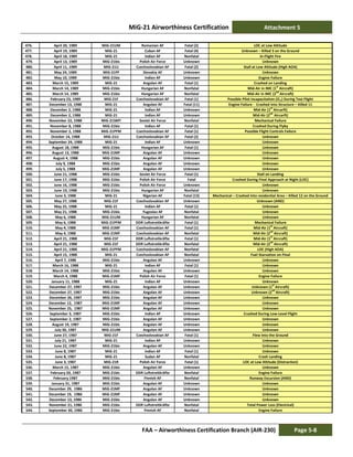 MiG-21 Airworthiness Certification Attachment 5
FAA – Airworthiness Certification Branch (AIR-230) Page 5-8
476. April 20, 1989 MiG-21UM Romanian AF Fatal (2) LOC at Low Altitude
477. April 19, 1989 MiG-21 Cuban AF Fatal (4) Unknown – Killed 3 on the Ground
478. April 18, 1989 MiG-21 Indian AF Nonfatal In-Flight Fire
479. April 13, 1989 MiG-21bis Polish Air Force Unknown Unknown
480. April 11, 1989 MiG-21U Czechoslovakian AF Fatal (2) Stall at Low Altitude (High AOA)
481. May 24, 1989 MiG-21PF Slovakia AF Unknown Unknown
482. May 10, 1989 MiG-21bis Indian AF Unknown Engine Failure
483. March 15, 1989 MiG-21 Angolan AF Fatal (1) Crashed on Landing
484. March 14, 1989 MiG-21bis Hungarian AF Nonfatal Mid-Air in IMC (1
st
Aircraft)
485. March 14, 1989 MiG-21bis Hungarian AF Nonfatal Mid-Air in IMC (2
nd
Aircraft)
486. February 23, 1989 MiG-21F Czechoslovakian AF Fatal (1) Possible Pilot incapacitation (O2) During Test Flight
487. December 13, 1988 MiG-21 Angolan AF Fatal (11) Engine Failure - Crashed Into Structure – Killed 11
488. December 2, 1988 MiG-21 Indian AF Unknown Mid-Air (1
st
Aircarft)
489. December 2, 1988 MiG-21 Indian AF Unknown Mid-Air (2
nd
Aircarft)
490. November 22, 1988 MiG-21SMT Soviet Air Force Nonfatal Mechanical Failure
491. November 8, 1988 MiG-21bis Indian AF Fatal (1) Crashed During Flyby
492. November 2, 1988 MiG-21PFM Czechoslovakian AF Fatal (1) Possible Flight Controls Failure
493. October 14, 1988 MiG-21U Czechoslovakian AF Fatal (2) Unknown
494. September 24, 1988 MiG-21 Indian AF Unknown Unknown
495. August 18, 1988 MiG-21bis Hungarian AF Fatal (1) Unknown
496. August 13, 1988 MiG-21MF Angolan AF Unknown Unknown
497. August 4, 1988 MiG-21bis Angolan AF Unknown Unknown
498. July 9, 1988 MiG-21bis Angolan AF Unknown Unknown
499. July 5, 1988 MiG-21MF Angolan AF Unknown Unknown
500. June 21, 1988 MiG-21bis Soviet Air Force Fatal (1) Stall on Landing
501. June 17, 1988 MiG-21bis Polish Air Force Fatal Crashed During Final Approach at Night (LOC)
502. June 16, 1988 MiG-21bis Polish Air Force Unknown Unknown
503. June 10, 1988 MiG-21bis Hungarian AF Nonfatal Unknown
504. June 3, 1988 MiG-21 Nigerian AF Fatal (13) Mechanical – Crashed Into residential Area – Killed 12 on the Ground
505. May 27, 1988 MiG-21F Czechoslovakian AF Unknown Unknown (AND)
506. May 25, 1988 MiG-21 Indian AF Fatal (1) Unknown
507. May 21, 1988 MiG-21bis Yugoslav AF Nonfatal Unknown
508. May 6, 1988 MiG-21UM Hungarian AF Nonfatal Unknown
509. May 6, 1988 MiG-21PFM DDR Luftstreitkräfte Fatal (1) Mechanical Failure
510. May 4, 1988 MiG-21MF Czechoslovakian AF Fatal (1) Mid-Air (1
st
Aircraft)
511. May 4, 1988 MiG-21MF Czechoslovakian AF Nonfatal Mid-Air (2
nd
Aircraft)
512. April 21, 1988 MiG-21F DDR Luftstreitkräfte Fatal (1) Mid-Air (1
st
Aircraft)
513. April 21, 1988 MiG-21F DDR Luftstreitkräfte Nonfatal Mid-Air (2nd
Aircraft)
514. April 21, 1988 MiG-21PFM Czechoslovakian AF Nonfatal LOC (High AOA)
515. April 15, 1988 MiG-21 Czechoslovakian AF Nonfatal Fuel Starvation on Final
516. April 7, 1988 MiG-21bis Angolan AF Unknown Unknown
517. March 16, 1988 MiG-21 Indian AF Fatal (1) Unknown
518. March 14, 1988 MiG-21bis Angolan AF Unknown Unknown
519. March 4, 1988 MiG-21MF Polish Air Force Fatal (1) Engine Failure
520. January 11, 1988 MiG-21 Indian AF Unknown Unknown
521. December 27, 1987 MiG-21bis Angolan AF Unknown Unknown (1st
Aircraft)
522. December 27, 1987 MiG-21bis Angolan AF Unknown Unknown (2
nd
Aircraft)
523. December 26, 1987 MiG-21bis Angolan AF Unknown Unknown
524. December 12, 1987 MiG-21MF Angolan AF Unknown Unknown
525. November 25, 1987 MiG-21MF Angolan AF Unknown Unknown
526. September 3, 1987 MiG-21bis Indian AF Unknown Crashed During Low-Level Flight
527. September 2, 1987 MiG-21bis Angolan AF Unknown Unknown
528. August 19, 1987 MiG-21bis Angolan AF Unknown Unknown
529. July 30, 1987 MiG-21UM Angolan AF Unknown Unknown
530. June 27, 1987 MiG-21F Czechoslovakian AF Fatal (1) Flew Into the Ground
531. July 21, 1987 MiG-21 Indian AF Unknown Unknown
532. June 22, 1987 MiG-21bis Angolan AF Unknown Unknown
533. June 8, 1987 MiG-21 Indian AF Fatal (1) Unknown
534. June 8, 1987 MiG-21 Sudan AF Nonfatal Crash Landing
535. June 3, 1987 MiG-21R Polish Air Force Fatal (1) LOC at Low Altitude (Distraction)
536. March 15, 1987 MiG-21bis Angolan AF Unknown Unknown
537. February 20, 1987 MiG-21bis DDR Luftstreitkräfte Nonfatal Engine Failure
538. February 1987 MiG-21bis Finnish AF Nonfatal Runway Excursion (AND)
539. January 31, 1987 MiG-21bis Angolan AF Unknown Unknown
540. December 29, 1986 MiG-21MF Angolan AF Unknown Unknown
541. December 19, 1986 MiG-21MF Angolan AF Unknown Unknown
542. December 13, 1986 MiG-21bis Angolan AF Unknown Unknown
543. November 21, 1986 MiG-21bis DDR Luftstreitkräfte Nonfatal Total Power Loss (Electrical)
544. September 30, 1986 MiG-21bis Finnish AF Nonfatal Engine Failure
 