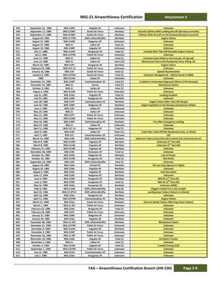 MiG-21 Airworthiness Certification Attachment 5
FAA – Airworthiness Certification Branch (AIR-230) Page 5-9
545. September 22, 1986 MiG-21MF Angolan AF Unknown Unknown
546. September 17, 1986 MiG-21SMT Soviet Air Force Nonfatal Ground Collision With Landing Aircraft (Runway Incursion)
547. September 17, 1986 MiG-21SMT Soviet Air Force Nonfatal Collision With Aircraft on the Runway (Runway Incursion)
548. August 29, 1986 MIG-21 PFM DDR Luftstreitkräfte Nonfatal Engine Failure
549. August 27, 1986 MiG-21UM Bulgarian AF Unknown Unknown
550. August 27, 1986 MiG-21 Indian AF Fatal (1) Unknown
551. August 19, 1986 MiG-21MF Angolan AF Unknown Unknown
552. July 17, 1986 MiG-21UM Hungarian AF Fatal (2) Crashed After Take-Off (Possible Engine Failure)
553. July 2, 1986 MiG-21PFM Polish Air Force Unknown Unknown
554. June 17, 1986 MiG-21 Indian AF Fatal (1) Unknown (One Killed on the Ground, 10 Injured)
555. June 14, 1986 MiG-21 Indian AF Fatal (13) Mechanical Failure (Hit Residential Area, Killing 13)
556. March 25, 1986 MiG-21PF Hungarian AF Nonfatal Engine Failure
557. February 23, 1986 MiG-21F-13 Polish Air Force Unknown Unknown
558. January 10, 1986 MiG-21R Soviet Air Force Fatal (1) Spatial Disorientation
559. January 9, 1986 MiG-21PFM Soviet Air Force Fatal (1) Unknown (Disappeared – Debris Found in 2006)
560. 1986 MiG-21UM Cuban AF Unknown Unknown
561. December 19, 1985 MiG-21MF Czechoslovakian AF Fatal (1) Crashed on Instrument Approach (Short of the Runway)
562. December 16, 1985 MiG-21 Yemen Fatal (1) Mechanical Failure
563. October 3, 1985 MiG-21 Indian AF Fatal (1) Unknown
564. August 6, 1985 MiG-21UM Polish Air Force Unknown Unknown
565. July 31, 1985 MiG-21bis Angolan AF Fatal (1) Landing Accident
566. July 25, 1985 MiG-21MF Hungarian AF Nonfatal Unknown
567. June 28, 1985 MiG-21PF Czechoslovakian AF Nonfatal Engine Failure After Take-Off (Surge)
568. June 22, 1985 MiG-21MF Bulgarian AF Nonfatal Engine Exploded on the Runway (Compressor Blade)
569. June 1, 1985 MiG-21M Indian AF Unknown Unknown
570. May 24, 1985 MiG-21 Indian AF Unknown Unknown
571. May 21, 1985 MiG-21PF Polish Air Force Unknown Unknown
572. May 11, 1985 MiG-21UM Polish Air Force Unknown Unknown
573. May 10, 1985 MiG-21MF Czechoslovakian AF Nonfatal Fire After Emergency Landing
574. April 27, 1985 MiG-21 Indian AF Unknown Unknown
575. April 11, 1985 MiG-21F-13 Bulgarian AF Fatal (1) Unknown
576. April 9, 1985 MiG-21M Indian AF Fatal (11) Crash After Take-Off (Hit Residential Area, 11 killed)
577. April 1, 1985 MiG-21F Czechoslovakian AF Unknown LOC
578. March 15, 1985 MiG-21M DDR Luftstreitkräfte Nonfatal Hydraulic Failure (Line) (Aircraft Crashed Into University Dorm)
579. March 8, 1985 MiG-21UM Yugoslav AF Nonfatal Unknown (1st
Aircraft)
580. March 8, 1985 MiG-21UM Yugoslav AF Nonfatal Unknown (2
nd
Aircraft)
581. February 15, 1985 MiG-21UM Yugoslav AF Nonfatal Unknown
582. November 28, 1984 MiG-21M Romanian AF Fatal (1) Unknown
583. October 22, 1984 MiG-21MF Bulgarian AF Nonfatal Loss of Power
584. October 16, 1984 MiG-21UM Hungarian AF Fatal (1) Bird Strike
585. September 22, 1984 MiG-21M DDR Luftstreitkräfte Fatal (1) Unknown
586. August 24, 1984 MiG-21bis Finnish AF Nonfatal Oil Loss (Cap Opened in Flight)
587. August 16, 1984 MiG-21bis Yugoslav AF Nonfatal Unknown
588. August 9, 1984 MiG-21bis Angolan AF Nonfatal Fuel Starvation
589. June 17, 1984 MiG-21M Bulgarian AF Nonfatal Unknown
590. June 5, 1984 MiG-21MF Hungarian AF Nonfatal Mid-Air (1st
Aircraft)
591. June 5, 1984 MiG-21MF Hungarian AF Fatal (1) Mid-Air (2
nd
Aircraft)
592. May 16, 1984 MiG-21bis Hungarian AF Nonfatal Unknown (AND)
593. May 9, 1984 MiG-21UM DDR Luftstreitkräfte Fatal (2) Oxygen-Fueled Fire in the Cockpit
594. April 25, 1984 MiG-21 SPS-K DDR Luftstreitkräfte Nonfatal Landing Gear Failure (Failure to Extend)
595. April 12, 1984 MiG-21bis Hungarian AF Nonfatal Unknown
596. April 11, 1984 MiG-21PFM Czechoslovakian AF Nonfatal Engine Failure
597. March 21, 1984 MiG-21bis Soviet Air Force Nonfatal Overrun (Brake Failure AND Drag Chute Failure)
598. March 1, 1984 MiG-21 MF Polish Air Force Unknown Unknown
599. February 23, 1984 MiG-21bis Hungarian AF Fatal (1) Unknown
600. February 18, 1984 MiG-21PF Polish Air Force Unknown Unknown
601. January 27, 1984 MiG-21MF Bulgarian AF Unknown Unknown
602. January 20, 1984 MiG-21bis Yugoslav AF Nonfatal Unknown
603. December 30, 1983 MIG-21 SPS DDR Luftstreitkräfte Nonfatal Mechanical Failure
604. December 21, 1983 MiG-21PFM Polish Air Force Unknown Unknown
605. December 9, 1983 MiG-21UM Yugoslav AF Nonfatal Unknown
606. December 2, 1983 MiG-21MF Polish Air Force Unknown Unknown
607. November 29, 1983 MiG-21 MF Polish Air Force Unknown Unknown
608. November 10, 1983 MiG-21bis Angolan AF Fatal (1) Acrobatic Practice
609. November 2, 1983 MiG-21 Indian AF Fatal (1) Unknown
610. October 2, 1983 MiG-21UM Angolan AF Fatal (2) Crashed During ACM
611. September 1, 1983 MiG-21PFM Polish Air Force Unknown Unknown
612. July 12, 1983 MiG-21US Czechoslovakian AF Unknown Unknown
613. July 7, 1983 MiG-21bis Hungarian AF Unknown Unknown
 