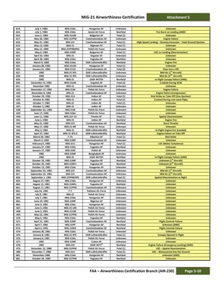 MiG-21 Airworthiness Certification Attachment 5
FAA – Airworthiness Certification Branch (AIR-230) Page 5-10
614. July 7, 1983 MiG-21bis Hungarian AF Unknown Unknown
615. July 1, 1983 MiG-21bis Soviet Air Force Nonfatal Tire Burst on Landing (AND)
616. June 2, 1983 MiG-21UM Bulgarian AF Fatal (1) Unknown
617. May 28, 1983 MiG-21PFM Czechoslovakian AF Unknown Engine Failure
618. May 21, 1983 MiG-21F Czechoslovakian AF Fatal (1) High-Speed Landing – Runway Excursion – Fatal Ground Ejection
619. May 13, 1983 MiG-21 Nigerian AF Fatal (1) Unknown
620. May 12, 1983 MiG-21PFM(SPS) Polish Air Force Unknown Unknown
621. May 6, 1983 MiG-21MF Bulgarian AF Fatal (1) LOC on Landing (Disorientation)
622. April 23, 1983 MiG-21 Angolan AF Unknown Unknown
623. April 20, 1983 MiG-21bis Yugoslav AF Nonfatal Unknown
624. March 9, 1983 MiG-21bis DDR Luftstreitkräfte Nonfatal Engine Fire
625. January 28, 1983 MiG-21UM Hungarian AF Fatal (1) Unknown
626. January 21, 1983 MiG-21US Czechoslovakian AF Fatal (2) Flew Into a Hill
627. 1983 MiG-21 SPS DDR Luftstreitkräfte Unknown Mid-Air (1
st
Aircraft)
628. 1983 MiG-21 SPS DDR Luftstreitkräfte Unknown Mid-Air (2
nd
Aircraft)
629. 1983 MiG-21 USAF 4477th Nonfatal In-Flight Canopy Failure (AND)
630. December 12, 1982 MiG-21UM Angolan AF Fatal (2) Crashed During ACM
631. December 1982 MiG-21 Czechoslovakian AF Unknown Unknown
632. November 17, 1982 MiG-21M Polish Air Force Unknown Engine Failure
633. November 8, 1982 MiG-21 Czechoslovakian AF Unknown Engine failure (Compressor)
634. October 29, 1982 MiG-21U Indian AF Fatal (1) Bird Strike on Take-Off (One Ejection)
635. October 8, 1982 MiG-21 Indian AF Fatal (1) Crashed During Low-Level Flyby
636. October 7, 1982 MiG-21 Indian AF Fatal (1) Unknown
637. October 2, 1982 MiG-21 Indian AF Unknown Unknown
638. September 22, 1982 MiG-21M Polish Air Force Unknown Unknown
639. June 17, 1982 MiG-21bis Polish Air Force Unknown Unknown
640. June 11, 1982 MiG-21F-13 Finnish AF Fatal (1) Spatial Disorientation
641. June 1, 1982 MiG-21 Indian AF Nonfatal Engine Fire
642. May 31, 1982 MiG-21F Czechoslovakian AF Nonfatal Stuck Throttle
643. May 17, 1982 MiG-21 MF Polish Air Force Unknown Unknown
644. May 3, 1982 MiG-21 DDR Luftstreitkräfte Nonfatal In-Flight Engine Fire (Landed)
645. April 27, 1982 MiG-21 SPS-K DDR Luftstreitkräfte Nonfatal Engine Failure on Take-Off
646. March 29, 1982 F-7A Albanian AF Fatal (1) Bird Strike
647. March 3, 1982 MiG-21MF Czechoslovakian AF Unknown Unknown
648. February 9, 1982 MiG-21U Hungarian AF Fatal (1) LOC (Wake Turbulence)
649. January 27, 1982 MiG-21bis Yugoslav AF Nonfatal Unknown
650. January 17, 1982 MiG-21M Polish AF Unknown Unknown
651. 1982 MiG-21MF Bangladesh AF Unknown Unknown
652. 1982 MiG-21 USAF 4477th Nonfatal In-Flight Canopy Failure (AND)
653. October 25, 1981 MiG-21MF Yugoslav AF Nonfatal Unknown (1
st
Aircraft)
654. October 25, 1981 MiG-21MFs Yugoslav AF Nonfatal Unknown (2
nd
Aircraft)
655. October 13, 1981 MiG-21bis Hungarian AF Unknown Unknown
656. September 22, 1981 MiG-21F Czechoslovakian AF Unknown Mid-Air (1st
Aircraft)
657. September 22, 1981 MiG-21F Czechoslovakian AF Unknown Mid-Air (2
nd
Aircraft)
658. September 1, 1981 MiG-21PFM/SPS DDR Luftstreitkräfte Fatal (1) Spatial Disorientation at Night
659. August 27, 1981 MiG-21bis Hungarian AF Unknown Unknown
660. August 12, 1981 MiG-21MFs Yugoslav AF Nonfatal Unknown
661. August 11, 1981 MiG-21PFM Czechoslovakian AF Unknown Unknown
662. July 23, 1981 F-7 Pakistan Air Force Unknown Unknown
663. July 9, 1981 MiG-21 Polish Air Force Unknown Unknown
664. July 7, 1981 MiG-21bis Hungarian AF Unknown Unknown
665. June 19, 1981 MiG-21MF Nigerian AF Unknown Unknown
666. June 9, 1981 MiG-21bis Hungarian AF Unknown Unknown
667. June 5, 1981 MiG-21 UM Polish Air Force Unknown Unknown
668. June 5, 1981 MiG-21UM Polish Air Force Unknown Unknown
669. May 22, 1981 MiG-21PFM Polish Air Force Unknown Unknown
670. May 6, 1981 MiG-21bis Yugoslav AF Nonfatal Unknown
671. April 21, 1981 MiG-21MF Czechoslovakian AF Nonfatal Flight Controls Failure
672. April 7, 1981 MiG-21PF Hungarian AF Nonfatal Unknown (AND)
673. April 2, 1991 MiG-21MA Czechoslovakian AF Nonfatal Flight Controls Failure
674. January 26, 1981 MiG-21bis Polish Air Force Unknown Unknown
675. January 8, 1981 MiG-21 SPS DDR Luftstreitkräfte Fatal (1) Canopy Opened in Flight
676. January 6, 1981 MiG-21bis Polish Air Force Unknown Unknown
677. 1981 MiG-21MF Cuban AF Unknown Unknown
678. 1981 MiG-21F USAF 4477
th
Nonfatal Engine Failure (Emergency Landing) (AND)
679. December 12, 1980 MiG-21PFM Polish Air Force Fatal (1) LOC – Spatial Disorientation
680. December 7, 1980 MiG-21U DDR Luftstreitkräfte Fatal (1) LOC – Maneuvered Into the Ground
681. November 1980 MiG-21bis Hungarian AF Nonfatal Unknown (AND)
682. October 24, 1980 MiG-21PFM Yugoslav AF Nonfatal Unknown
 