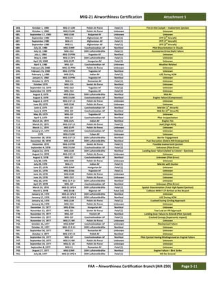MiG-21 Airworthiness Certification Attachment 5
FAA – Airworthiness Certification Branch (AIR-230) Page 5-11
683. October 1, 1980 MiG-21 UM Polish Air Force Fatal (1) Fire in the Cockpit – Inadvertent Ejection
684. October 1, 1980 MiG-21UM Polish Air Force Unknown Unknown
685. September 17, 1980 MiG-21M Bulgarian AF Unknown Unknown
686. September 1980 MiG-21 Afghanistan AF Fatal (1) CFIT (1
st
Aircraft)
687. September 1980 MiG-21 Afghanistan AF Fatal (1) CFIT (2
nd
Aircraft)
688. September 1980 MiG-21 Afghanistan AF Fatal (1) CFIT (3
rd
Aircraft)
689. July 22, 1980 MiG-21MF Czechoslovakian AF Nonfatal Pilot Disorientation in Clouds
690. July 12, 1980 MiG-21U DDR Luftstreitkräfte Fatal (1) Accessories Drive Shaft Failure
691. July 1, 1980 MiG-21PFM Yugoslav AF Nonfatal Unknown
692. May 8, 1980 MiG-21 SPS DDR Luftstreitkräfte Fatal (1) Unknown
693. April 10, 1980 MiG-21PF Hungarian AF Fatal (1) Unknown
694. April 9, 1980 MiG-21F Czechoslovakian AF Unknown Weather Related
695. February 25, 1980 MiG-21 PFM Polish Air Force Unknown Unknown
696. February 15, 1980 MiG-21PFM Yugoslav AF Nonfatal Unknown
697. February 1, 1980 MiG-21FL Indian AF Fatal (1) LOC During ACM
698. January 9, 1980 MiG-21PFM Yugoslav AF Nonfatal Unknown
699. October 8, 1979 MiG-21 Romanian AF Fatal (1) Unknown
700. October 1979 MiG-21R Soviet Air Force Nonfatal Unknown
701. September 10, 1979 MiG-21U Yugoslav AF Fatal (2) Unknown
702. September 10, 1979 MiG-21U Yugoslav AF Fatal (2) Unknown
703. August 3, 1979 MiG-21bis DDR Luftstreitkräfte Nonfatal Mid-Air
704. August 3, 1979 MiG-21UM Czechoslovakian AF Nonfatal Engine Failure (Compressor)
705. August 2, 1979 MiG-21F-13 Polish Air Force Unknown Unknown
706. June 20, 1979 MiG-21M Polish Air Force Unknown Unknown
707. June 8, 1979 MiG-21F Czechoslovakian AF Nonfatal Mid-Air (1st
Aircarft)
708. June 8, 1979 MiG-21F Czechoslovakian AF Nonfatal Mid-Air (2
nd
Aircarft)
709. May 29, 1979 MiG-21F Yugoslav AF Nonfatal Unknown
710. April 9, 1979 MiG-21F Czechoslovakian AF Nonfatal Pilot Incapacitation
711. March 26, 1979 MiG-21FL Indian AF Nonfatal Engine Fire
712. March 22, 1979 MiG-21F-13 Polish Air Force Fatal (1) Stall (High AOA)
713. March 11, 1979 MiG-21PF Polish Air Force Unknown Unknown
714. January 17, 1979 MiG-21MF Czechoslovakian AF Nonfatal Unknown
715. 1979 MiG-21UM Cuban AF Unknown Unknown
716. December 28, 1978 MiG-21F-13 DDR Luftstreitkräfte Nonfatal Barrier Engagement
717. December 28, 1978 MiG-21M DDR Luftstreitkräfte Nonfatal Fuel Starvation (Debris Hit Kindergarten)
718. December 1978 MiG-21PFM Soviet Air Force Fatal (1) Possible Inadvertent Ejection
719. September 4, 1978 MiG-21UM Czechoslovakian AF Fatal (2) Unknown (Pilot Error)
720. August 22, 1978 MiG-21M DDR Luftstreitkräfte Nonfatal Landing Gear Failure (failed to Extend – Ejection)
721. August 14, 1978 MiG-21F-13 Polish Air Force Unknown Unknown
722. August 5, 1978 MiG-21F Czechoslovakian AF Nonfatal Unknown (Pilot Error)
723. July 30, 1978 MiG-21M Polish Air Force Unknown Unknown
724. July 28, 1978 MiG-21 Indian AF Fatal (1) Mid-Air with Hunter
725. June 27, 1978 MiG-21MF Hungarian AF Fatal (1) Unknown
726. June 21, 1978 MiG-21bis Yugoslav AF Fatal (1) Unknown
727. June 14, 1978 MiG-21M Polish Air Force Unknown Unknown
728. June 14, 1978 MiG-21U Polish Air Force Unknown Unknown
729. May 26, 1978 MiG-21 F-13 DDR Luftstreitkräfte Nonfatal Unknown
730. April 27, 1978 MiG-21F Czechoslovakian AF Nonfatal Unknown (Pilot Error)
731. March 23, 1978 MiG-21 SPS-K DDR Luftstreitkräfte Fatal (1) Spatial Disorientation (Fatal High-Speed Ejection)
732. March 1, 1978 MiG-21UB Nigerian AF Fatal (16) Collision With F-27 Airliner at the Airport
733. January 19, 1978 MiG-21 SPS-K DDR Luftstreitkräfte Nonfatal Unknown
734. January 17, 1978 MiG-21 SPS-K DDR Luftstreitkräfte Nonfatal LOC During ACM
735. January 16, 1978 MiG-21M Polish Air Force Fatal (1) Crashed During Circling Approach
736. January 16, 1978 MiG-21U Polish Air Force Unknown Unknown
737. December 13, 1977 MiG-21bis Hungarian AF Nonfatal Unknown
738. November 21, 1977 MiG-21S Soviet Air Force Fatal (1) Tow Low on IFR Approach
739. November 19, 1977 MiG-21F Finnish AF Nonfatal Landing Gear Failure to Extend (Pilot Ejected)
740. November 15, 1977 MiG-21F Czechoslovakian AF Fatal (1) Cracked Canopy (Supersonic Impact)
741. November 14, 1977 MiG-21 MF Polish Air Force Unknown Unknown
742. October 15, 1977 MiG-21MF Czechoslovakian AF Unknown Mechanical Failure
743. October 12, 1977 MiG-21 F-13 DDR Luftstreitkräfte Nonfatal Unknown
744. September 30, 1977 MiG-21 Romanian AF Unknown Unknown
745. October 3, 1977 MiG-21F-13 Polish AF Nonfatal Unknown
746. September 26, 1977 MiG-21F Czechoslovakian AF Nonfatal Pilot Ejected Having Misdiagnosed an Engine Failure
747. September 20, 1977 MiG-21 MF Polish Air Force Unknown Unknown
748. September 20, 1977 MiG-21 US Polish Air Force Unknown Unknown
749. September 8, 1977 MiG-21 Romanian AF Fatal (1) Unknown
750. August 17, 1977 MiG-21MF DDR Luftstreitkräfte Nonfatal Engine Failure – Bird Strike
751. July 28, 1977 MiG-21 SPS-K DDR Luftstreitkräfte Fatal (1) Hit the Ground
 