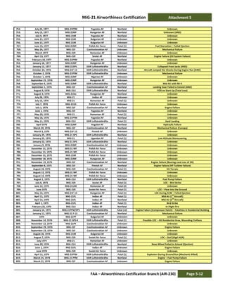 MiG-21 Airworthiness Certification Attachment 5
FAA – Airworthiness Certification Branch (AIR-230) Page 5-12
752. July 24, 1977 MiG-21PFM Yugoslav AF Nonfatal Unknown
753. July 13, 1977 MiG-21MF Hungarian AF Nonfatal Unknown (AND)
754. July 9, 1977 MiG-21M Yugoslav AF Nonfatal Unknown
755. June 21, 1977 MiG-21M Bulgarian AF Unknown Unknown
756. June 21, 1977 MiG-21M Bulgarian AF Unknown Unknown
757. June 15, 1977 MiG-21MF Polish Air Force Fatal (1) Fuel Starvation – Failed Ejection
758. May 24, 1977 MiG-21F Czechoslovakian AF Unknown Mechanical Failure
759. March 1977 MiG-21R Romanian AF Unknown Unknown
760. April 13, 1977 MiG-21R Soviet AF Nonfatal Engine Failure (Oil System Failure)
761. February 10, 1977 MiG-21PFM Yugoslav AF Nonfatal Unknown
762. January 18, 1977 MiG-21MF Hungarian AF Unknown Unknown
763. January 13, 1977 MiG-21SPS DDR Luftstreitkräfte Nonfatal Collapsed From Jacks (AND)
764. October 23, 1976 MiG-21F-13 DDR Luftstreitkräfte Nonfatal Aircraft Jumped the Chocks During Engine Run (AND)
765. October 2, 1976 MiG-21PFM DDR Luftstreitkräfte Unknown Mechanical Failure
766. October 1, 1976 MiG-21MF Nigerian AF Unknown Unknown
767. September 25, 1976 MiG-21MF Hungarian AF Unknown Unknown
768. September 6, 1976 MiG-21MF DDR Luftstreitkräfte Nonfatal Mid-Air with Mi-4
769. September 1, 1976 MiG-21F Czechoslovakian AF Nonfatal Landing Gear Failed to Extend (AND)
770. August 9, 1976 MiG-21U DDR Luftstreitkräfte Nonfatal FOD on Start-Up (Total Loss)
771. August 3, 1976 MiG-21bis Hungarian AF Nonfatal Unknown
772. July 28, 1976 MiG-21 Indian AF Unknown Unknown
773. July 13, 1976 MiG-21 Romanian AF Fatal (1) Unknown
774. July 7, 1976 MiG-21US Polish Air Force Unknown Unknown
775. July 1, 1976 MiG-21F Czechoslovakian AF Nonfatal Engine Failure
776. June 1, 1976 MiG-21F Yugoslav AF Nonfatal Unknown
777. May 20, 1976 MiG-21 Romanian AF Fatal (1) Unknown
778. May 18, 1976 MiG-21PFM Yugoslav AF Nonfatal Unknown
779. May 11, 1976 MiG-21U DDR Luftstreitkräfte Fatal (1) Hard Landing
780. April 1976 MiG-21MF Angolan AF Nonfatal Hydraulic Failure
781. March 20, 1976 MiG-21F Czechoslovakian AF Nonfatal Mechanical Failure (Canopy)
782. March 3, 1976 MiG-21F-13 Finnish AF Unknown Unknown
783. January 29, 1976 MiG-21 SPS DDR Luftstreitkräfte Nonfatal Unknown
784. January 25, 1976 MiG-21 Ugandan AF Fatal (1) Low Altitude Maneuvering
785. January 23, 1976 MIG-21 SPS DDR Luftstreitkräfte Nonfatal Unknown
786. January 9, 1976 MiG-21MF Czechoslovakian AF Unknown Unknown
787. December 31, 1975 MiG-21 MF Polish Air Force Unknown Unknown
788. December 31, 1975 MiG-21 MF Polish Air Force Unknown Unknown
789. December 31, 1975 MiG-21M Polish Air Force Unknown Unknown
790. December 18, 1975 MiG-21MF Hungarian AF Unknown Unknown
791. November 19, 1975 MiG-21F Czechoslovakian AF Nonfatal Engine Failure (Bearings and Loss of Oil)
792. September 8, 1975 MiG-21F Finnish AF Nonfatal Engine Failure (HP Turbine Failure)
793. August 18, 1975 MiG-21R Czechoslovakian AF Fatal (1) Hit Terrain
794. August 12, 1975 MiG-21 MF Polish Air Force Unknown Unknown
795. August 12, 1975 MiG-21 MF Polish Air Force Unknown Unknown
796. August 1, 1975 MiG-21U DDR Luftstreitkräfte Nonfatal Fuel Pump Failure
797. July 8, 1975 MiG-21R Soviet AF Fatal (1) LOC – Bird Strike
798. June 12, 1975 MiG-21UM Romanian AF Fatal (2) Unknown
799. June 1975 MiG-21R Soviet Air Force Fatal (1) LOC – Flew Into the Ground
800. May 15, 1975 MiG-21F-13 Hungarian AF Fatal (1) LOC During ACM – Failed Ejection
801. April 11, 1975 MiG-21FL Indian AF Fatal (1) Mid-Air (1
st
Aircraft)
802. April 11, 1975 MiG-21FL Indian AF Nonfatal Mid-Air (2
nd
Aircraft)
803. April 1, 1975 MiG-21FL Indian AF Fatal (1) Bird Strike
804. February 25, 1975 MiG-21U Indian AF Nonfatal In-Flight Fire
805. January 14, 1975 MiG-21PFM/SPS DDR Luftstreitkräfte Fatal (12) Engine Failure (Compressor Hatch) – Fatalities in Residential Building
806. January 11, 1975 MiG-21 F-13 Czechoslovakian AF Nonfatal Mechanical Failure
807. 1975 MiG-21PF Bulgarian AF Unknown Unknown
808. November 14, 1974 MiG-21 SPS-K DDR Luftstreitkräfte Fatal (1) Possible LOC – Hit Residential Area, Wounding Civilians
809. November 12, 1974 MiG-21PF Czechoslovakian AF Unknown Unknown
810. September 29, 1974 MiG-21F Czechoslovakian AF Unknown Engine Failure
811. September 23, 1974 MiG-21F Czechoslovakian AF Unknown Unknown
812. August 26, 1974 MiG-21M Bulgarian AF Unknown Unknown
813. August 7, 1974 MiG-21R Soviet Air Force Fatal (1) LOC – Stall (High AOA)
814. July 1974 MiG-21 Romanian AF Unknown Unknown
815. June 20, 1974 MiG-21U DDR Luftstreitkräfte Nonfatal Nose Wheel Failed to Extend (Ejection)
816. June 1, 1974 MiG-21FL Indian AF Unknown Engine Failure
817. June 1974 MiG-21R Soviet Air Force Unknown Unknown
818. April 11, 1974 MiG-21PFM DDR Luftstreitkräfte Fatal (1) Explosion During Ground Run (Mechanic Killed)
819. March 25, 1974 MIG-21 PFM DDR Luftstreitkräfte Nonfatal Engine – Fuel Pump Failure
820. March 21, 1974 MiG-21F Czechoslovakian AF Unknown Engine Failure
 