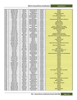 MiG-21 Airworthiness Certification Attachment 5
FAA – Airworthiness Certification Branch (AIR-230) Page 5-13
821. November 8, 1973 MiG-21R Czechoslovakian AF Unknown Unknown
822. September 29, 1973 MiG-21UM Czechoslovakian AF Unknown Unknown
823. September 7, 1973 MiG-21 Yugoslav AF Nonfatal Unknown
824. August 30, 1973 MiG-21MF DDR Luftstreitkräfte Fatal (1) Stall During Maneuvering
825. August 24, 1973 MiG-21 F-13 Polish Air Force Unknown Engine Failure
826. August 15, 1973 MiG-21SPS-K DDR Luftstreitkräfte Nonfatal Hard Landing and Subsequent Fire
827. August 1, 1973 MiG-21 SPS-K DDR Luftstreitkräfte Nonfatal Unknown
828. August 1, 1973 MiG-21FL Indian AF Unknown Bird Strike
829. July 9, 1973 MiG-21U DDR Luftstreitkräfte Fatal (1) Throttle Jammed, Engine Remained in Afterburner
830. June 26, 1973 MiG-21 SPS DDR Luftstreitkräfte Fatal (1) LOC – Dive
831. June 26, 1973 MiG-21M DDR Luftstreitkräfte Nonfatal Landing Accident
832. June 23, 1973 MiG-21MF DDR Luftstreitkräfte Nonfatal Mid-Air (1
st
Aircraft)
833. June 23, 1973 MiG-21MF DDR Luftstreitkräfte Nonfatal Mid-Air (2
nd
Aircraft)
834. June 1, 1973 MiG-21UM Indian AF Unknown Engine Failure
835. May 31, 1973 MiG-21F-13 DDR Luftstreitkräfte Nonfatal Overrun – Landing Gear Failure (AND)
836. May 30, 1973 MiG-21FL Indian AF Fatal (1) LOC During ACM (Mushed into the Ground)
837. May 14, 1973 MiG-21 SPS-K DDR Luftstreitkräfte Nonfatal Engine Failure (Turbine Blades)
838. May 10, 1973 MIG-21 SPS DDR Luftstreitkräfte Nonfatal Engine Failure
839. March 26, 1973 MiG-21MA Czechoslovakian AF Unknown Unknown
840. March 16, 1973 MiG-21FL Indian AF Fatal (1) Unknown
841. February 15, 1973 MiG-21 Egyptian AF Fatal (1) Flew Into the Water at Low Level
842. February 10, 1973 MiG-21 SPS-K DDR Luftstreitkräfte Nonfatal Landing Gear Failure (Failed to Extend)
843. January 26, 1973 MiG-21 PF DDR Luftstreitkräfte Nonfatal Engine Failure on Start-Up – Engine Fire (Aircraft Destroyed)
844. January 16, 1973 MiG-21F Czechoslovakian AF Unknown Unknown
845. December 1, 1972 MiG-21FL Indian AF Unknown Bird Strike
846. December 1, 1972 MiG-21FL Indian AF Unknown Crashed After Take-Off
847. November 25, 1972 MiG-21FL Indian AF Fatal (1) Engine Failure
848. October 3, 1972 MiG-21F-13 Hungarian AF Unknown Unknown
849. September 4, 1972 MiG-21 Romanian AF Nonfatal Engine Failure During Take-Off (Compressor Failure)
850. September 19, 1972 MiG-21PF Czechoslovakian AF Unknown Unknown
851. August 29, 1972 MiG-21U DDR Luftstreitkräfte Nonfatal Engine Failure (Fuel Pump Failure)
852. August 16, 1972 MiG-21MF Czechoslovakian AF Unknown Unknown
853. July 21, 1972 MiG-21R Czechoslovakian AF Unknown Unknown
854. June 15, 1972 MiG-21PFM DDR Luftstreitkräfte Fatal (1) Mid-Air With Su-7
855. June 6, 1972 MiG-21 SPS-K DDR Luftstreitkräfte Nonfatal PIO on Landing – Gear Collapsed – Fire
856. June 1972 MiG-21 Romanian AF Nonfatal Unknown (Night Flight)
857. May 26, 1972 MiG-21US Czechoslovakian AF Unknown Unknown
858. May 3, 1972 MiG-21M DDR Luftstreitkräfte Fatal(1) In-Flight Partial Ejection (Telescope Tube Partially Deployed)
859. April 6, 1972 MiG-21U Hungarian AF Fatal (1) Unknown
860. April 4, 1972 MiG-21FL Indian AF Fatal (1) Bird Strike
861. March 20, 1972 MiG-21 PF DDR Luftstreitkräfte Unknown Overrun
862. February 15, 1972 MiG-21PFM Czechoslovakian AF Unknown Unknown
863. January 6, 1972 MiG-21PFM Czechoslovakian AF Unknown Unknown
864. November 3, 1971 MiG-21M Bulgarian AF Unknown Unknown
865. October 1971 MiG-21PFM Czechoslovakian AF Unknown Unknown
866. September 21, 1971 MiG-21R Czechoslovakian AF Unknown Unknown
867. September 9, 1971 MiG-21F-13 Hungarian AF Fatal (1) Unknown
868. September 2, 1971 MiG-21F-13 Hungarian AF Fatal (1) Unknown
869. August 31, 1971 MiG-21 PFM Polish Air Force Unknown Mid-Air
870. August 31, 1971 MiG-21 PFM Polish Air Force Unknown Unknown
871. August 25, 1971 MiG-21U DDR Luftstreitkräfte Nonfatal Engine Failure
872. August 2, 1971 MiG-21 SPS DDR Luftstreitkräfte Nonfatal PIO on Landing – Hard Landing – Gear Collapse
873. July 27, 1971 MiG-21 MF Polish Air Force Unknown Unknown
874. July 8, 1971 MiG-21 Yugoslav AF Nonfatal Unknown
875. July 2, 1971 MiG-21F Finnish AF Nonfatal Hit Trees at Low Level
876. May 18, 1971 MiG-21F Czechoslovakian AF Unknown Unknown
877. May 11, 1971 MiG-21M Polish Air Force Unknown Unknown
878. May 11, 1971 MiG-21F-13 Polish Air Force Unknown Mid-Air
879. May 6, 1971 MiG-21 Polish Air Force Fatal (1) LOC Over Airfield – Hit MiG-15UTI on the Ground
880. April 27, 1971 MiG-21PFM DDR Luftstreitkräfte Fatal (1) Hit the Ground
881. April 23, 1971 MiG-21PF Hungarian AF Nonfatal Flight Controls Failure
882. April 15, 1971 MiG-21F Czechoslovakian AF Unknown Unknown
883. February 16, 1971 MiG-21PFM Polish Air Force Fatal (1) LOC – Spatial Disorientation
884. November 9, 1970 MiG-21PF Polish Air Force Fatal (1) Mid-Air
885. October 28, 1970 MiG-21F Czechoslovakian AF Unknown Unknown
886. September 26, 1970 MiG-21F-13 Hungarian AF Unknown Unknown
887. September 18, 1970 MiG-21 PFM Polish Air Force Unknown Unknown
888. September 11, 1970 MiG-21UM DDR Luftstreitkräfte Nonfatal Spatial Disorientation
889. September 3, 1970 MiG-21M Polish Air Force Unknown Unknown
 