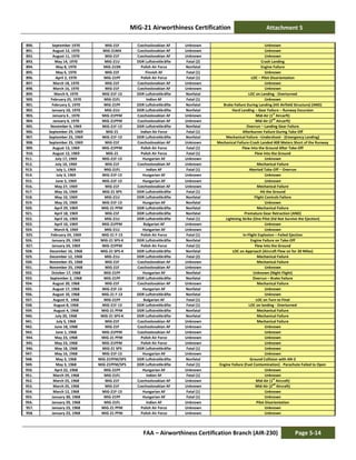 MiG-21 Airworthiness Certification Attachment 5
FAA – Airworthiness Certification Branch (AIR-230) Page 5-14
890. September 1970 MiG-21F Czechoslovakian AF Unknown Unknown
891. August 12, 1970 MiG-21MA Czechoslovakian AF Unknown Unknown
892. August 11, 1970 MiG-21F Czechoslovakian AF Unknown Unknown
893. May 14, 1970 MiG-21U DDR Luftstreitkräfte Fatal (2) Crash Landing
894. May 8, 1970 MiG-21SN Polish Air Force Nonfatal Engine Failure
895. May 6, 1970 MiG-21F Finnish AF Fatal (1) Unknown
896. April 2, 1970 MiG-21PF Polish Air Force Fatal (1) LOC – Pilot Disorientation
897. March 18, 1970 MiG-21F Czechoslovakian AF Unknown Unknown
898. March 16, 1970 MiG-21F Czechoslovakian AF Unknown Unknown
899. March 4, 1970 MiG-21F-13 DDR Luftstreitkräfte Nonfatal LOC on Landing - Overturned
900. February 25, 1970 MiG-21FL Indian AF Fatal (1) Unknown
901. February 5, 1970 MiG-21PF DDR Luftstreitkräfte Nonfatal Brake Failure During Landing (Hit Airfield Structure) (AND)
902. January 10, 1970 MiG-21U DDR Luftstreitkräfte Nonfatal Hard Landing – Gear Failure – Runway Excursion
903. January 6 , 1970 MiG-21PFM Czechoslovakian AF Unknown Mid-Air (1
st
Aircarft)
904. January 6, 1970 MiG-21PFM Czechoslovakian AF Unknown Mid-Air (2
nd
Aircarft)
905. November 6, 1969 MiG-21F-13 DDR Luftstreitkräfte Nonfatal Overrun – Landing Gear Failure
906. September 29, 1969 MiG-21 Indian Air Force Fatal (1) Afterburner Failure During Take-Off
907. September 25, 1969 MiG-21F-13 DDR Luftstreitkräfte Nonfatal Mechanical Failure –Undershoot - (Emergency Landing)
908. September 25, 1969 MiG-21F Czechoslovakian AF Unknown Mechanical Failure-Crash Landed 400 Meters Short of the Runway
909. August 13, 1969 MiG-21PFM Polish Air Force Fatal (1) Flew Into the Ground After Take-Off
910. August 12, 1969 MiG-21 Polish Air Force Fatal (1) Flew Into the Ground
911. July 17, 1969 MiG-21F-13 Hungarian AF Unknown Unknown
912. July 10, 1969 MiG-21F Czechoslovakian AF Unknown Mechanical Failure
913. July 1, 1969 MiG-21FL Indian AF Fatal (1) Aborted Take-Off – Overrun
914. July 3, 1969 MiG-21F-13 Hungarian AF Unknown Unknown
915. June 5, 1969 MiG-21F-13 Hungarian AF Unknown Unknown
916. May 27, 1969 MiG-21F Czechoslovakian AF Unknown Mechanical Failure
917. May 16, 1969 MiG-21 SPS DDR Luftstreitkräfte Fatal (1) Hit the Ground
918. May 10, 1969 MiG-21U DDR Luftstreitkräfte Nonfatal Flight Controls Failure
919. May 10, 1969 MiG-21F-13 Hungarian AF Nonfatal Unknown
920. April 29, 1969 MIG-21 PFM DDR Luftstreitkräfte Nonfatal Mechanical Failure
921. April 18, 1969 MiG-21F DDR Luftstreitkräfte Nonfatal Premature Gear Retraction (AND)
922. April 16, 1969 MiG-21U DDR Luftstreitkräfte Fatal (1) Lightning Strike (One Pilot Did Not Survive the Ejection)
923. April 10, 1969 MiG-21PFM Bulgarian AF Unknown Unknown
924. March 8, 1969 MiG-21U Hungarian AF Unknown Unknown
925. February 24, 1969 MiG-21 F-13 Polish Air Force Fatal (1) In-Flight Explosion – Failed Ejection
926. January 29, 1969 MiG-21 SPS-K DDR Luftstreitkräfte Nonfatal Engine Failure on Take-Off
927. January 24, 1969 MiG-21PFM Polish Air Force Fatal (1) Flew Into the Ground
928. December 16, 1968 MiG-21 SPS-K DDR Luftstreitkräfte Nonfatal LOC on Approach (Aircraft Flew on for 20 Miles)
929. December 12, 1968 MiG-21U DDR Luftstreitkräfte Fatal (2) Mechanical Failure
930. November 25, 1968 MiG-21F Czechoslovakian AF Unknown Mechanical Failure
931. November 25, 1968 MiG-21F Czechoslovakian AF Unknown Unknown
932. October 17, 1968 MiG-21PF Hungarian AF Nonfatal Unknown (Night Flight)
933. September 2, 1968 MiG-21PF DDR Luftstreitkräfte Nonfatal Overrun – Brake Failure
934. August 20, 1968 MiG-21F Czechoslovakian AF Unknown Mechanical Failure
935. August 17, 1968 MiG-21F-13 Hungarian AF Nonfatal Unknown
936. August 10, 1968 MiG-21 F-13 DDR Luftstreitkräfte Nonfatal Unknown
937. August 9, 1968 MiG-21PF Bulgarian AF Fatal (1) LOC on Turn to Final
938. August 8, 1968 MiG-21F-13 DDR Luftstreitkräfte Fatal (1) LOC on landing - Overturned
939. August 4, 1968 MIG-21 PFM DDR Luftstreitkräfte Nonfatal Mechanical Failure
940. July 20, 1968 MiG-21 SPS-K DDR Luftstreitkräfte Nonfatal Mechanical Failure
941. July 5, 1968 MiG-21F Czechoslovakian AF Unknown Mechanical Failure
942. June 18, 1968 MiG-21F Czechoslovakian AF Unknown Unknown
943. June 1, 1968 MiG-21PFM Czechoslovakian AF Unknown Unknown
944. May 23, 1968 MiG-21 PFM Polish Air Force Unknown Unknown
945. May 23, 1968 MiG-21PFM Polish Air Force Unknown Unknown
946. May 18, 1968 MiG-21 SPS DDR Luftstreitkräfte Fatal (1) Unknown
947. May 16, 1968 MiG-21F-13 Hungarian AF Unknown Unknown
948. May 3, 1968 MiG-21PFM/SPS DDR Luftstreitkräfte Nonfatal Ground Collision with AN-2
949. May 3, 1968 MiG-21PFM/SPS DDR Luftstreitkräfte Fatal (1) Engine Failure (Fuel Contamination) - Parachute Failed to Open
950. April 22, 1968 MiG-21PF Hungarian AF Unknown Unknown
951. March 29, 1968 MiG-21FL Indian AF Fatal (1) Unknown
952. March 25, 1968 MiG-21F Czechoslovakian AF Unknown Mid-Air (1
st
Aircraft)
953. March 25, 1968 MiG-21F Czechoslovakian AF Unknown Mid-Air (2
nd
Aircraft)
954. March 12, 1968 MiG-21F-13 Hungarian AF Fatal (1) Unknown
955. January 30, 1968 MiG-21PF Hungarian AF Fatal (1) Unknown
956. January 29, 1968 MiG-21FL Indian AF Unknown Pilot Disorientation
957. January 23, 1968 MiG-21 PFM Polish Air Force Unknown Unknown
958. January 23, 1968 MiG-21 PFM Polish Air Force Unknown Unknown
 