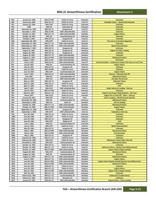 MiG-21 Airworthiness Certification Attachment 5
FAA – Airworthiness Certification Branch (AIR-230) Page 5-15
959. January 23, 1968 MiG-21 PFM Polish Air Force Unknown Unknown
960. January 22, 1968 MiG-21F-13 Polish Air Force Fatal (1) Autopilot Failure – Spatial Disorientation
961. January 22, 1968 MiG-21PF Polish Air Force Unknown Unknown
962. 1968 MiG-21F Indonesian AF Unknown Unknown
963. December 21, 1967 MiG-21F-13 Hungarian AF Fatal (1) Unknown
964. December 7, 1967 MIG-21 SPS DDR Luftstreitkräfte Fatal (1) Unknown
965. October 12, 1967 MiG-21 F-13 DDR Luftstreitkräfte Nonfatal Engine Failure
966. October 10, 1967 MiG-21F Czechoslovakian AF Unknown Unknown
967. October 5, 1967 MiG-21F-13 Hungarian AF Fatal (1) Unknown
968. September 28, 1967 MiG-21PF Polish Air Force Fatal (1) Too Low on Instrument Approach
969. September 27, 1967 MiG-21 F-13 DDR Luftstreitkräfte Nonfatal Unknown
970. September 21, 1967 MiG-21 SPS DDR Luftstreitkräfte Fatal (1) Spatial Disorientation
971. September 7, 1967 MiG-21F-13 Hungarian AF Unknown Unknown
972. August 31, 1967 MiG-21F-13 Hungarian AF Nonfatal Engine Fire After Landing
973. August 18, 1967 MiG-21F-13 Hungarian AF Unknown Unknown
974. August 16, 1967 MiG-21 F-13 DDR Luftstreitkräfte Nonfatal Unknown
975. August 11, 1967 MIG-21 PFM DDR Luftstreitkräfte Nonfatal Mechanical Failure
976. August 7, 1967 MIG-21 SPS DDR Luftstreitkräfte Nonfatal Bird Strike
977. July 27, 1967 MiG-21F-13 DDR Luftstreitkräfte Fatal (1) Ground Accident – Inadvertent Firing of the Pyros on Fuel Tank
978. July 20, 1967 MiG-21F Czechoslovakian AF Unknown Engine Failure
979. July 14, 1967 MiG-21F-13 Hungarian AF Fatal (1) Unknown
980. June 19, 1967 MiG-21PFM Polish Air Force Unknown Unknown
981. June 19, 1967 MiG-21PF Czechoslovakian AF Unknown Engine Failure
982. June 7, 1967 MiG-21F-13 DDR Luftstreitkräfte Nonfatal Overrun – Aborted Take-Off
983. June 1967 MiG-21F Czechoslovakian AF Unknown Mechanical Failure
984. May 13, 1967 MiG-21U DDR Luftstreitkräfte Fatal (1) LOC Near the Ground
985. May 11, 1967 MiG-21F-13 Hungarian AF Fatal (1) Hydraulic Failure
986. April 17, 1967 MiG-21F-13 Polish Air Force Unknown Unknown
987. April 17, 1967 MiG-21PF Polish Air Force Fatal (1) CFIT
988. April 7, 1967 MiG-21PF DDR Luftstreitkräfte Fatal (1) Brake Failure on Landing - Overrun
989. April 4, 1967 MiG-21 PFM Polish Air Force Unknown Unknown
990. March 8, 1967 MiG-21 F-13 Polish Air Force Fatal (1) Failed to Set Proper Climb Gradient – Hit Trees
991. March 1967 MiG-21US Soviet Air Force Nonfatal Engine Fire on Take-Off – Abort - Overrun
992. January 28, 1967 MiG-21PF Polish Air Force Fatal LOC on Landing – Did Not Survive Ejection
993. November 30, 1966 MiG-21F Czechoslovakian AF Unknown Mechanical Failure
994. November 9, 1966 MiG-21U Indian AF Nonfatal LOC on Landing
995. October 22, 1966 MiG-21 F-13 DDR Luftstreitkräfte Nonfatal Mechanical Failure
996. October 14, 1966 MIG-21 PFM DDR Luftstreitkräfte Nonfatal Engine Failure
997. September 13, 1966 MiG-21F-13 Hungarian AF Fatal (1) Unknown
998. September 5, 1966 MiG-21PF DDR Luftstreitkräfte Fatal (1) Exploded on Start-Up
999. June 30, 1966 MiG-21F-13 Polish Air Force Unknown Unknown
1000. June 30, 1966 MiG-21PF Polish Air Force Unknown Unknown
1001. June 23, 1966 MiG-21F-13 Hungarian AF Fatal (1) Unknown
1002. June 28, 1966 MiG-21PF Bulgarian AF Fatal (1) Stall
1003. June 1, 1966 MiG-21F Czechoslovakian AF Unknown Unknown
1004. June 3, 1966 MiG-21PF Polish Air Force Fatal (1) Spatial Disorientation
1005. May 20, 1966 MiG-21F-13 Hungarian AF Unknown Unknown
1006. May 5, 1966 MIG-21 PFM DDR Luftstreitkräfte Nonfatal Mechanical Failure
1007. May 5, 1966 MIG-21 PFM DDR Luftstreitkräfte Nonfatal Fuel Starvation
1008. May 2, 1966 MiG-21F-13 Hungarian AF Unknown Unknown
1009. February 23, 1966 MiG-21 F-13 Polish Air Force Unknown Unknown
1010. February 23, 1966 MiG-21PF Soviet Air Force Fatal (1) Afterburner Failure After Take-Off
1011. December 4, 1965 MiG-21PF Czechoslovakian AF Unknown Mechanical Failure
1012. October 13, 1965 MiG-21F-13 Polish Air Force Unknown Unknown
1013. October 13, 1965 MiG-21 F-13 Polish Air Force Fatal (1) Hydraulic Failure – Ejection Seat Malfunctioned
1014. October 12, 1965 MiG-21 PFM DDR Luftstreitkräfte Nonfatal Engine Failure (Engine Seized)
1015. August 30, 1965 MiG-21PF Czechoslovakian AF Unknown Mechanical Failure
1016. August 23, 1965 MiG-21F Czechoslovakian AF Unknown Unknown
1017. August 13, 1965 MiG-21 F-13 DDR Luftstreitkräfte Nonfatal Mechanical Failure
1018. July 27, 1965 MiG-21 F-13 DDR Luftstreitkräfte Nonfatal Engine Failure
1019. June 30, 1965 MIG-21 PFM DDR Luftstreitkräfte Nonfatal Engine Failure (Engine Seized) (Ejection Seat Malfunction)
1020. June 25, 1965 MIG-21 PFM DDR Luftstreitkräfte Nonfatal Mechanical Failure
1021. June 23, 1965 MiG-21F-13 Polish Air Force Unknown Unknown
1022. June 23, 1965 MiG-21 F-13 Polish Air Force Fatal (1) Engine Failure
1023. May 25, 1965 MiG-21 PFM DDR Luftstreitkräfte Nonfatal Engine Failure (Engine Seized)
1024. April 18, 1965 MiG-21 F-13 DDR Luftstreitkräfte Unknown Unknown
1025. February 26, 1965 MiG-21 F-13 Czechoslovakian AF Nonfatal Undershoot (Landed Short)
1026. February 3, 1965 MiG-21 F-13 Romanian AF Fatal (1) Unknown
1027. January 16, 1965 MiG-21F-13 DDR Luftstreitkräfte Nonfatal Engine Failure – Crash Landing
 