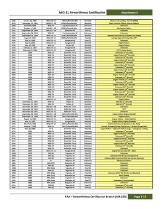 MiG-21 Airworthiness Certification Attachment 5
FAA – Airworthiness Certification Branch (AIR-230) Page 5-16
1028. January 15, 1965 MiG-21F-13 DDR Luftstreitkräfte Nonfatal Overrun on Landing – Barrier (AND)
1029. December 13, 1964 MiG-21 F-13 DDR Luftstreitkräfte Nonfatal Flight Controls Failure (Aileron Failure)
1030. December 1964 MiG-21F Czechoslovakian AF Unknown Unknown
1031. October 1, 1964 MiG-21 F-13 DDR Luftstreitkräfte Nonfatal Mechanical Failure
1032. September 29, 1964 MiG-21 F-13 Romanian AF Fatal (1) Unknown
1033. September 26, 1964 MiG-21F Czechoslovakian AF Unknown Unknown
1034. September 19, 1964 MiG-21F-13 DDR Luftstreitkräfte Nonfatal Aborted Take-Off Due to Power Loss (AND)
1035. August 4, 1964 MiG-21F-13 DDR Luftstreitkräfte Fatal (1) Canopy Opened During Take-Off
1036. July 14, 1964 MiG-21F-13 Hungarian AF Fatal (1) Unknown
1037. July 10, 1964 MiG-21F-13 Hungarian AF Nonfatal Engine Failure
1038. May 20, 1964 MiG-21F Finnish AF Nonfatal Engine Failure
1039. February 5, 1964 MiG-21F-13 Hungarian AF Nonfatal Unknown
1040. February 12, 1964 MiG-21F-13 Hungarian AF Fatal (1) CFIT in Snow Storm
1041. 1964 MiG-21F Soviet Air Force Unknown Unknown (1
st
Aircraft)
1042. 1964 MiG-21F Soviet Air Force Unknown Engine Failure (2
nd
Aircraft)
1043. 1964 MiG-21F Soviet Air Force Unknown Unknown (3
rd
Aircraft)
1044. 1964 MiG-21F Soviet Air Force Unknown Engine Failure (4
th
Aircraft)
1045. 1964 MiG-21F Soviet Air Force Unknown Unknown (5
th
Aircraft)
1046. 1964 MiG-21F Soviet Air Force Unknown Engine Failure (6
th
Aircraft)
1047. 1964 MiG-21F Soviet Air Force Unknown Unknown (7
th
Aircraft)
1048. 1964 MiG-21F Soviet Air Force Unknown Engine Failure (8
th
Aircraft)
1049. 1964 MiG-21F Soviet Air Force Unknown Unknown (9
th
Aircraft)
1050. 1964 MiG-21F Soviet Air Force Unknown Engine Failure (10
th
Aircraft)
1051. 1964 MiG-21F Soviet Air Force Unknown Unknown (11
th
Aircraft)
1052. 1964 MiG-21F Soviet Air Force Unknown Engine Failure (12th
Aircraft)
1053. 1964 MiG-21F Soviet Air Force Unknown Unknown (13
th
ircraft)
1054. 1964 MiG-21F Soviet Air Force Unknown Engine Failure (14
th
Aircraft)
1055. 1964 MiG-21F Soviet Air Force Unknown Unknown (15th
Aircraft)
1056. 1964 MiG-21U Soviet Air Force Unknown Engine Failure (16th
Aircraft)
1057. 1964 MiG-21F Soviet Air Force Unknown Unknown (17
th
Aircraft)
1058. 1964 MiG-21F Soviet Air Force Unknown Engine Failure (18th
Aircraft)
1059. 1964 MiG-21F Soviet Air Force Unknown Unknown (19
th
Aircraft)
1060. 1964 MiG-21F-13 Syrian AF Unknown Engine Failure
1061. December 21, 1963 MiG-21F Indian AF Nonfatal Mid-Air (1
st
Aircraft)
1062. December 21, 1963 MiG-21F Indian AF Nonfatal Mid-Air (2
nd
Aircraft)
1063. November 29, 1963 MiG-21 F-13 Polish Air Force Unknown Unknown
1064. November 20, 1963 MiG-21F-13 Polish Air Force Fatal (1) CFIT
1065. November 20, 1963 MiG-21F-13 Polish Air Force Unknown Unknown
1066. September 30, 1963 MiG-21 F-13 DDR Luftstreitkräfte Unknown Engine Failure (Engine Seized)
1067. September 13, 1963 MiG-21 F-13 DDR Luftstreitkräfte Nonfatal Engine Failure
1068. August 12, 1963 MiG-21F-13 Hungarian AF Fatal (1) Engine Failure – Failed Ejection
1069. May 16, 1963 MiG-21F-13 Hungarian AF Nonfatal Engine Failure Engine Problems
1070. March 25, 1963 MiG-21F-13 DDR Luftstreitkräfte Fatal (1) Inadvertent Ground Ejection on the Ramp
1071. January 7, 1963 MiG-21F DDR Luftstreitkräfte Fatal (4) Aircraft Runaway During Engine Run, 4 Ground Crew Killed
1072. May 28, 1958 Ye-6 Soviet Air Force Fatal (1) Engine Failure – Hydraulic Failure Surge – Emergency Landing
1073. 1961 MiG-21F Soviet Air Force Unknown Unknown (1st
Aircraft)
1074. 1961 MiG-21F Soviet Air Force Unknown Engine Failure (2
nd
Aircraft)
1075. 1961 MiG-21F Soviet Air Force Unknown Unknown (3
rd
Aircraft)
1076. 1961 MiG-21F Soviet Air Force Unknown Engine Failure (4
th
Aircraft)
1077. 1961 MiG-21F Soviet Air Force Unknown Unknown (5
th
Aircraft)
1078. 1961 MiG-21F Soviet Air Force Unknown Engine Failure (6
th
Aircraft)
1079. 1961 MiG-21F Soviet Air Force Unknown Unknown (7
th
Aircraft)
1080. 1965 MiG-21F Indian Air Force Unknown Unknown
1081. 1967 MiG-21F-13 Hungarian AF Nonfatal Engine Fire on Take-Off – Abort
1082. 1970 MiG-21 Yugoslav AF Fatal (1) Unknown
1083. 1971 MiG-21 Yugoslav AF Fatal (1) Unknown (Did Not Survive Ejection)
1084. 1972 MiG-21 Yugoslav AF Fatal (1) Collision With Parachute (Did Not Survive Ejection)
1085. 1974 F-7 Albanian AF Unknown Mechanical Failure
1086. 1975 MiG-21PF Bulgarian AF Unknown Unknown
1087. 1976 MiG-21 Nigerian AF Fatal (1) Unknown
1088. 1978 MiG-21bis Yugoslav AF Fatal (1) Unknown
1089. 1978 MiG-21 Nigerian AF Fatal (1) Unknown
1090. 1980 MiG-21bis Yugoslav AF Fatal (1) Unknown (Pilot Did Not Survive Ejection)
1091. 1982 MiG-21US Bulgarian AF Unknown Hard Landing
1092. 1982 MiG-21bis Yugoslav AF Nonfatal Unknown
1093. 1984 MiG-21bis Ethiopian AF Fatal (1) Unknown (Training Flight)
1094. 1985 MiG-21US Bulgarian AF Unknown Unknown
1095. 1985 MiG-21 Nigerian AF Fatal (1) Unknown (1st
Aircraft)
1096. 1985 MiG-21 Nigerian AF Fatal (1) Unknown (2nd
Aircraft)
 