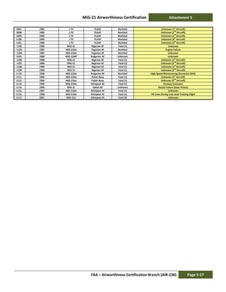 MiG-21 Airworthiness Certification Attachment 5
FAA – Airworthiness Certification Branch (AIR-230) Page 5-17
1097. 1985 J-7II PLAAF Nonfatal Unknown (1st
Aircraft)
1098. 1985 J-7II PLAAF Nonfatal Unknown (2
nd
Aircraft)
1099. 1985 J-7II PLAAF Nonfatal Unknown (3rd
Aircraft)
1100. 1985 J-7II PLAAF Nonfatal Unknown (4
th
Aircraft)
1101. 1985 J-7II PLAAF Nonfatal Unknown (5th
Aircraft)
1102. 1986 MiG-21 Nigerian AF Fatal (1) Unknown
1103. 1987 MiG-21bis Yugoslav AF Nonfatal Engine Failure
1104. 1987 MiG-21bis Yugoslav AF Nonfatal Unknown
1105. 1988 MiG-21MF Bulgarian AF Unknown Unknown
1106. 1988 MiG-21 Nigerian AF Fatal (1) Unknown (1
st
Aircraft)
1107. 1988 MiG-21 Nigerian AF Fatal (1) Unknown (2
nd
Aircraft)
1108. 1989 MiG-21 Nigerian AF Fatal (1) Unknown (1
st
Aircraft)
1109. 1989 MiG-21 Nigerian AF Fatal (1) Unknown (2
nd
Aircraft)
1110. 1990 MiG-21bis Bulgarian AF Nonfatal High Speed Maneuvering (Excessive AOA)
1111. 1996 MiG-21bis Polish Navy Fatal (1) Unknown (1
st
Aircraft)
1112. 1996 MiG-21bis Polish Navy Fatal (1) Unknown (2
nd
Aircraft)
1113. 1996 MiG-21bis Ethiopian AF Fatal (1) Runway Excursion
1114. 1996 MiG-21 Indian AF Unknown Nozzle Failure (Gear Pinion)
1115. 1997 MiG-21bis Ethiopian AF Fatal (1) Unknown
1116. 1998 MiG-21bis Ethiopian AF Fatal (1) Hit trees During Low Level Training Flight
1117. 2001 MiG-21U Ethiopian AF Fatal (2) Unknown
 