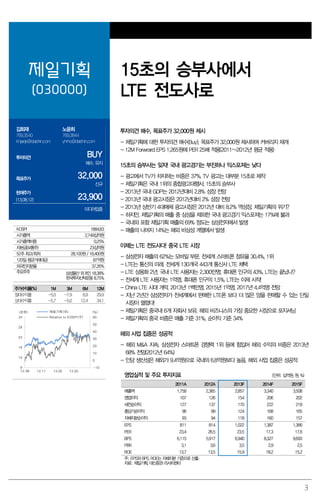 3
제일기획
(030000)
15초의 승부사에서
LTE 전도사로
김회재
769.3540
khjaeje@daishin.com
노윤희
769.3844
yhrho@daishin.com
투자의견 BUY
매수, 유지
목표주가 32,000
신규
현재주가
(13.08.12) 23,900
미디어업종
투자의견 매수, 목표주가 32,000원 제시
- 제일기획에 대한 투자의견 매수(Buy), 목표주가 32,000원 제시하며 커버리지 재개
- 12M Forwrard EPS 1,265원에 PER 25배 적용(2011~2012년 평균 적용)
15초의 승부사는 잊자! 국내 광고경기는 부진하나 익스포져는 낮다
- 광고에서 TV가 차지하는 비중은 37%. TV 광고는 대부분 15초로 제작
- 제일기획은 국내 1위의 종합광고대행사. 15초의 승부사
- 2013년 국내 GDP는 2012년대비 2.8% 성장 전망
- 2013년 국내 광고시장은 2012년대비 2% 성장 전망
- 2013년 상반기 4대매체 광고시장은 2012년 대비 8.2% 역성장. 제일기획의 위기?
- 하지만, 제일기획의 매출 중 삼성을 제외한 국내 광고경기 익스포져는 17%에 불과
- 국내외 포함 제일기획 매출의 69% 정도는 삼성전자에서 발생
- 매출의 나머지 14%는 해외 비삼성 계열에서 발생
이제는 LTE 전도사다! 중국 LTE 시장
- 삼성전자 매출의 62%는 모바일 부문, 전세계 스마트폰 점유율 30.4%, 1위
- LTE는 통신의 미래. 전세계 130개국 443개 통신사 LTE 채택
- LTE 상용화 2년. 국내 LTE 사용자는 2,300만명, 휴대폰 인구의 43%. LTE는 끝났나?
- 전세계 LTE 사용자는 1억명, 휴대폰 인구의 1.5%. LTE는 이제 시작!
- China LTE 시대 개막. 2013년 1백만명, 2015년 1억명, 2017년 4.4억명 전망
- 지난 2년간 삼성전자가 전세계에서 판매한 LTE폰 보다 더 많은 양을 판매할 수 있는 단일
시장이 열렸다!
- 제일기획은 중국내 6개 자회사 보유, 해외 비즈니스의 가장 중요한 시장으로 포지셔닝
- 제일기획의 중국 비중은 매출 기준 31%, 순이익 기준 34%
해외 사업 집중은 성공적
- 해외 M&A 지속, 삼성전자 스마트폰 경쟁력 1위 등에 힘입어 해외 수익의 비중은 2013년
68% 전망(2012년 64%)
- 인당 생산성은 해외가 9.4억원으로 국내의 6.8억원보다 높음. 해외 사업 집중은 성공적
영업실적 및 주요 투자지표 (단위: 십억원, 원, %)
2011A 2012A 2013F 2014F 2015F
매출액 1,758 2,365 2,857 3,340 3,508
영업이익 107 126 154 206 202
세전순이익 127 137 170 222 218
총당기순이익 96 99 124 168 165
지배지분순이익 93 94 118 160 157
EPS 811 814 1,022 1,387 1,366
PER 23.4 26.5 23.5 17.3 17.6
BPS 6,115 5,917 6,940 8,327 9,693
PBR 3.1 3.6 3.5 2.9 2.5
ROE 13.7 13.5 15.9 18.2 15.2
주: EPS와 BPS, ROE는 지배지분 기준으로 산출
자료: 제일기획, 대신증권 리서치센터
KOSPI 1884.83
시가총액 2,749십억원
시가총액비중 0.25%
자본금(보통주) 23십억원
52주 최고/최저 28,100원 / 18,400원
120일 평균거래대금 87억원
외국인지분율 37.26%
주요주주 삼성물산 외 8인 18.38%
한국투자신탁운용 8.75%
주가수익률(%) 1M 3M 6M 12M
절대수익률 -5.0 -7.9 8.9 29.9
상대수익률 -5.7 -5.0 12.4 34.1
-10
0
10
20
30
40
50
60
9
14
19
24
29
34
12.08 12.11 13.02 13.05
(%)(천원) 제일기획(좌)
Relative to KOSPI(우)
 