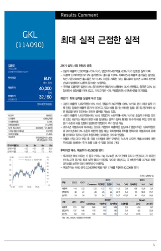 4
Results Comment
GKL
(114090)
최대 실적 근접한 실적
김윤진
769.3398
yoonjinkim@daishin.com
투자의견
BUY
매수, 유지
목표주가
40,000
유지
현재주가
(13.08.12)
32,150
엔터테인먼트업종
2분기 실적 시장 전망치 충족
- 2분기 매출액 1,330억원(+15% YoY), 영업이익 437억원(+23% YoY) 양호한 실적 기록
- 드롭액 9,700억원으로 9% 증가했으나 홀드율 13.6% 기록하면서 매출액 증가율은 높았음.
작년 기준으로보면 홀드율은 약 15.4% 수준을 기록한 것임. 홀드율이 높으면 고객이 초반에
손실이 발생하여 드롭액 증가에는 부정적임.
- 국적별 드롭액은 일본이 4% 증가하면서 엔화약세 상황에서 크게 선전했고, 중국은 22% 성
장하면서 성장세를 이어나갔고, 기타고객은 -3% 역성장하면서 전년수준을 유지했음.
하반기: 최대 실적을 눈앞에 두고 있음
- 3분기 매출액 1,382억원(+16% YoY), 영업이익 503억원(+36% YoY)로 분기 최대 실적 기
록 전망. 양호한 매출액 증가가 이어지고 있고 비용 증가는 미미한 상황. 공기업 평가에서 낮
은 등급을 받아 인건비는 오히려 줄어들 가능성 있음.
- 4분기 매출액 1,455억원(+9% YoY), 영업이익 449억원(+49% YoY)로 호실적 이어질 것으
로 전망. 4분기는 예상치 못한 비용 발생하는 경우가 많아 최대한 보수적 비용 추정. 만약 평
분기 수준의 비용 집행이 발생하면 영업이익 추가 발생 가능.
- 2014년 개별소비세 부과되는 것으로 가정하여 매출액은 성장하나 영업이익은 1,848억원으
로 2013년대비 3% 수준의 제한적 성장 예상. 외화벌이와 투자를 명목으로 개별소비세 유예
를 논의하고 있으나 당사 추정치에는 부과되는 것으로 반영함.
- 9월초 신임 CEO 부임 후 각종 신사업에 대한 구체적인 뉴스가 나오면 개별소비세에 대한
우려감을 상쇄하는 주가 흐름 나올 수 있을 것으로 기대.
투자의견 매수, 목표주가 40,000원 유지
- 투자의견 매수 이유는 1) 중국 카지노 Big Cycle은 초기 단계에 있다고 판단되고, 2) 외국인
카지노고객 증가로 최대 실적 랠리가 이어질 것으로 예상되고, 3) 배당수익률 3.7%로 하방
경직성을 보유한 점이 매력적이기 때문임.
- 목표주가는 FWD EPS 2,340원에 목표 PER 17배를 적용한 40,000원 유지
(단위: 십억원, %)
구분 2Q12 1Q13
2Q13 3Q13
Consensus 직전추정 잠정치 YoY QoQ 당사추정 YoY QoQ
매출액 116 132 132 133 133 14.5 0.9 138 15.9 3.9
영업이익 36 41 43 45 44 22.2 6.4 50 36.3 15.2
순이익 24 34 33 34 30 24.2 -12.0 41 43.4 34.8
구분 2011 2012
2013(F) Growth
Consensus 직전추정 당사추정 조정비율 2012 2013(F)
매출액 515 502 546 547 549 0.3 -2.4 9.2
영업이익 137 146 170 179 180 0.4 6.5 22.8
순이익 63 144 135 143 141 -1.2 127.6 -2.1
자료: GKL, WISEfn, 대신증권 리서치센터
KOSPI 1884.83
시가총액 1,989십억원
시가총액비중 0.18%
자본금(보통주) 31십억원
52주 최고/최저 38,850원 / 23,300원
120일 평균거래대금 102억원
외국인지분율 23.49%
주요주주 한국관광공사 51.00%
국민연금공단 7.25%
주가수익률(%) 1M 3M 6M 12M
절대수익률 -3.0 -8.1 13.8 35.9
상대수익률 -3.8 -5.2 17.5 40.4
-10
0
10
20
30
40
50
60
70
18
23
28
33
38
43
12.08 12.11 13.02 13.05
(%)(천원) GKL(좌)
Relative to KOSPI(우)
 