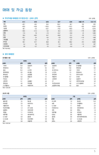 5
매매 및 자금 동향
▶ 투자주체별 매매동향 (유가증권시장 : 순매수 금액) (단위: 십억원)
구분 8/12 8/09 8/08 8/07 8/06 08월 누적 13년 누적
개인 -40.7 46.2 36.3 204.7 46.7 193 825
외국인 -60.0 -50.8 -165.6 -129.8 -152.2 -330 -9,520
기관계 96.1 -4.2 120.7 -70.6 106.9 119 9,254
금융투자 -39.5 -31.3 -3.5 35.5 -37.5 -178 1,880
보험 17.0 7.8 -7.0 -24.7 -18.9 22 1,083
투신 59.4 -46.3 54.7 -94.8 31.2 -53 -710
은행 -20.1 0.4 -9.3 -3.9 -22.6 -118 -508
기타금융 -0.2 -3.4 2.4 -2.3 -3.7 -11 -395
연기금 69.1 67.7 66.8 36.1 168.2 474 6,080
사모펀드 5.4 3.5 13.9 -7.2 -9.3 -13 297
국가지자체 4.9 -2.7 2.5 -9.4 -0.4 -4 1,527
자료: Bloomberg
▶ 종목 매매동향
유가증권 시장 (단위: 십억원)
외국인 기관
순매수 금액 순매도 금액 순매수 금액 순매도 금액
기아차 12.9 삼성전자 43.7 삼성전자 49.8 SK 텔레콤 9.1
현대모비스 10.6 KCC 9.5 KCC 15.8 현대건설 8.0
효성 10.3 LG전자 9.3 SK 하이닉스 8.9 기아차 7.7
롯데케미칼 8.3 KB 금융 7.8 LG전자 7.5 현대모비스 5.5
롯데쇼핑 7.3 삼성생명 7.5 한국전력 7.5 한국가스공사 4.8
SK 텔레콤 6.4 호텔신라 7.2 제일모직 6.7 오리온 4.7
POSCO 6.3 KT 6.5 고려아연 6.2 삼성전기 3.8
신한지주 6.1 삼성물산 4.9 KT 5.0 대우인터내셔널 3.8
현대건설 4.6 우리금융 3.9 두산인프라코어 4.8 LG디스플레이 3.7
LG유플러스 4.6 넥센타이어 3.9 삼성엔지니어링 4.2 효성 3.4
자료: KOSCOM
코스닥 시장 (단위: 십억원)
외국인 기관
순매수 금액 순매도 금액 순매수 금액 순매도 금액
셀트리온 3.5 에스엠 2.4 KH 바텍 1.9 에스엠 15.8
비아트론 2.0 파라다이스 1.7 씨젠 1.5 인터플렉스 5.3
서울반도체 1.6 다음 1.4 CJ E&M 1.1 파트론 3.4
덕산하이메탈 1.3 AP시스템 1.3 이오테크닉스 0.9 씨티씨바이오 2.6
성광벤드 1.3 차바이오앤 1.2 코텍 0.9 루멘스 1.9
게임빌 1.1 이지바이오 1.2 대한약품 0.8 유진테크 1.8
대한약품 1.0 씨티씨바이오 1.2 SG&G 0.8 리홈쿠첸 1.4
CJ E&M 0.9 골프존 0.9 골프존 0.8 와이지엔터테인먼트 1.3
CJ 오쇼핑 0.8 인프라웨어 0.9 태광 0.7 CJ 오쇼핑 1.2
동서 0.8 리홈쿠첸 0.8 뷰웍스 0.6 서원인텍 1.1
자료: KOSCOM
 