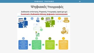 Ψηφιακές Υπογραφές
14ΨΗΦΙΑΚΕΣ ΥΠΟΓΡΑΦΕΣ
Διαδικασία απόκτησης Ψηφιακής Υπογραφής (aped.gov.gr)
 