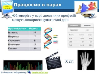5
© Вивчаємо інформатику teach-inf.at.ua
•Обговоріть у парі, люди яких професій
можуть використовувати такі дані
Прізвище учня Оцінка
Іваненко 8
Петренко 7
Сидоренко 11
Шевченко 5
Кличко 10
Х ст.
Працюємо в парахРозділ 1
§ 1.3
 
