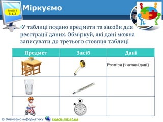 5
© Вивчаємо інформатику teach-inf.at.ua
•У таблиці подано предмети та засоби для
реєстрації даних. Обміркуй, які дані можна
записувати до третього стовпця таблиці
Предмет Засіб Дані
Розміри (числові дані)
МіркуємоРозділ 1
§ 1.3
 