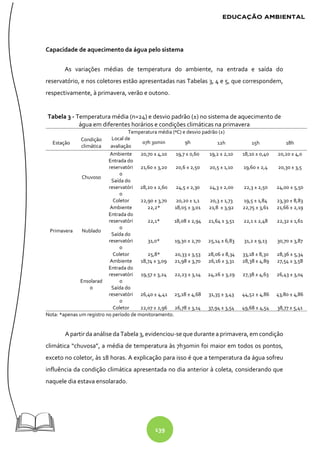 139
Capacidade de aquecimento da água pelo sistema
As variações médias de temperatura do ambiente, na entrada e saída do
reservatório, e nos coletores estão apresentadas nas Tabelas 3, 4 e 5, que correspondem,
respectivamente, à primavera, verão e outono.
Tabela 3 - Temperatura média (n=24) e desvio padrão (±) no sistema de aquecimento de
água em diferentes horários e condições climáticas na primavera
Temperatura média (ºC) e desvio padrão (±)
Estação
Condição
climática
Local de
avaliação
07h 30min 9h 12h 15h 18h
Primavera
Chuvoso
Ambiente 20,70 ± 4,10 19,7 ± 0,60 19,2 ± 2,10 18,10 ± 0,40 20,20 ± 4,0
Entrada do
reservatóri
o
21,60 ± 3,20 20,6 ± 2,50 20,5 ± 1,10 19,60 ± 2,4 20,30 ± 3,5
Saída do
reservatóri
o
28,20 ± 2,60 24,5 ± 2,30 24,3 ± 2,00 22,3 ± 2,50 24,00 ± 5,50
Coletor 22,90 ± 3,70 20,20 ± 1,1 20,3 ± 1,73 19,5 ± 1,84 23,30 ± 8,83
Nublado
Ambiente 22,2* 18,05 ± 3,01 21,8 ± 3,92 22,75 ± 3,61 21,66 ± 2,19
Entrada do
reservatóri
o
22,1* 18,08 ± 2,94 21,64 ± 3,51 22,1 ± 2,48 22,32 ± 1,61
Saída do
reservatóri
o
31,0* 19,30 ± 2,70 25,14 ± 6,83 31,2 ± 9,13 30,70 ± 3,87
Coletor 25,8* 20,33 ± 3,53 28,06 ± 8,34 33,18 ± 8,30 28,36 ± 5,34
Ensolarad
o
Ambiente 18,74 ± 3,09 21,98 ± 3,70 26,16 ± 3,31 28,38 ± 4,89 27,54 ± 3,58
Entrada do
reservatóri
o
19,57 ± 3,24 22,23 ± 3,14 24,26 ± 3,29 27,38 ± 4,63 26,43 ± 3,04
Saída do
reservatóri
o
26,40 ± 4,41 25,18 ± 4,68 31,35 ± 3,43 44,52 ± 4,86 43,80 ± 4,86
Coletor 22,07 ± 2,96 26,78 ± 3,14 37,94 ± 3,54 49,68 ± 4,54 38,77 ± 5,41
Nota: *apenas um registro no período de monitoramento.
Apartir da análise da Tabela 3,evidenciou-se que durante aprimavera, em condição
climática “chuvosa”, a média de temperatura às 7h30min foi maior em todos os pontos,
exceto no coletor, às 18 horas. A explicação para isso é que a temperatura da água sofreu
influência da condição climática apresentada no dia anterior à coleta, considerando que
naquele dia estava ensolarado.
 