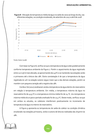 144
Figura 8 - Elevação da temperatura média da água na saída da caixa ao longo do dia, nas
diferentes estações, na condição ensolarado, de setembro de 2017 a abril de 2018
Fonte: Autor (2018)
Com base na Figura 8, verifica-se que a temperatura da água sobe gradativamente
conforme temperatura ambiente da Figura 7. Porém o aquecimento da água registrado
entre 12 e 15h é mais elevado, se aproximando dos 45ºC e se mantendo nas estações verão
e primavera até a leitura das 18h. Outra constatação é de que a temperatura da água
registrada às 12h na estação outono segue maior que a das demais estações, porém se
mantém com pequena variação até o registro das 18h.
Corrêa e Sá (2012) analisaram ainda a temperatura da água dentro do reservatório
em relação à temperatura ambiente. Em média, a temperatura máxima da água no
reservatório foi de 41,9 ºC e a temperatura mínima média foi de 24 ºC. Já a temperatura
máxima média do ar para o período analisado foi de 27,3 ºC. Deste modo, verificou-se que
em ambos os estudos, os coletores interferiram positivamente no incremento de
temperatura da água no interior do reservatório.
A Figura 9 apresenta as temperaturas de saída do coletor na condição climática
ensolarado nas estações primavera, verão e outono de leituras realizadas das 7h30min às
18h.
 