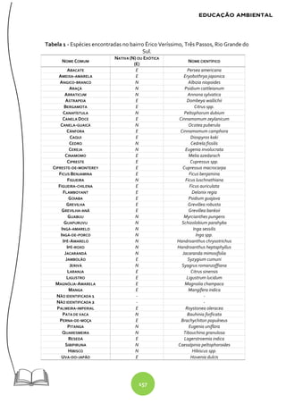 157
Tabela 1 - Espécies encontradas no bairro Érico Veríssimo, Três Passos, Rio Grande do
Sul.
NOME COMUM
NATIVA (N) OU EXÓTICA
(E)
NOME CIENTÍFICO
ABACATE E Persea americana
AMEIXA-AMARELA E Eryobothrya japonica
ANGICO-BRANCO N Albizia niopoides
ARAÇÁ N Psidium cattleianum
ARRATICUM N Annona sylvatica
ASTRAPEIA E Dombeya wallichii
BERGAMOTA E Citrus spp.
CANAFÍSTULA N Peltophorum dubium
CANELA DOCE E Cinnamomum zeylanicum
CANELA-GUAICÁ N Ocotea puberula
CÂNFORA E Cinnamomum camphora
CAQUI E Diospyros kaki
CEDRO N Cedrela fissilis
CEREJA N Eugenia involucrata
CINAMOMO E Melia azedarach
CIPRESTE E Cupressus spp.
CIPRESTE-DE-MONTEREY E Cupressus macrocarpa
FICUS BENJAMINA E Ficus benjamina
FIGUEIRA N Ficus luschnathiana
FIGUEIRA-CHILENA E Ficus auriculata
FLAMBOYANT E Delonix regia
GOIABA E Psidium guajava
GREVILHA E Grevillea robusta
GREVILHA-ANÃ E Grevillea banksii
GUABIJU N Myrcianthes pungens
GUAPURUVU N Schizolobium parahyba
INGÁ-AMARELO N Inga sessilis
INGÁ-DE-PORCO N Inga spp.
IPÊ-AMARELO N Handroanthus chrysotrichus
IPÊ-ROXO N Handroanthus heptaphyllus
JACARANDÁ N Jacaranda mimosifolia
JAMBOLÃO E Syzygium cumuni
JERIVÁ N Syagrus romanzoffiana
LARANJA E Citrus sinensis
LIGUSTRO E Ligustrum lucidum
MAGNÓLIA-AMARELA E Magnolia champaca
MANGA E Mangífera indica
NÃO IDENTIFICADA 1 - -
NÃO IDENTIFICADA 2 - -
PALMEIRA-IMPERIAL E Roystonea oleracea
PATA DE VACA N Bauhinia forficata
PERNA-DE-MOÇA E Brachychiton populneus
PITANGA N Eugenia uniflora
QUARESMEIRA N Tibouchina granulosa
RESEDÁ E Lagerstroemia indica
SIBIPIRUNA N Caesalpinia peltophoroides
HIBISCO N Hibiscus spp.
UVA-DO-JAPÃO E Hovenia dulcis
 