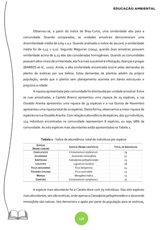158
Observou-se, a partir do índice de Bray-Curtis, uma similaridade alta para a
comunidade. Quando comparadas, as unidades amostrais demonstraram uma
dissimilaridade média de 0,69 ± 0,1. Quando analisado o índice de Jaccard, a similaridade
média foi de 0,45 ± 0,10. Segundo Magurran (2004), quando duas amostras possuem
similaridade acima de 0,25 elas são consideradas homogêneas. Quando as comunidades
possuem altosníveisdesimilaridade, elaficamaissuscetível àinfestação, doençase pragas
(BARROS et al., 2010). Ainda, a alta similaridade encontrada ocorre pelas demandas do
plantio de exóticas por sua beleza. Estas demandas de plantios advêm da própria
população, sendo que o plantio sem planejamento acarreta em danos estruturais e
prejuízos a cidade.
A riqueza apresentada pela comunidade foi distribuída por unidade amostral. Entre
as ruas amostradas, a Castelo Branco apresentou uma riqueza de 29 espécies, a rua
Osvaldo Aranha apresentou uma riqueza de 33 espécies e a rua Quinze de Novembro
apresentou uma riqueza total de 20 espécies. Desta forma, observamos a maior riqueza de
espéciesnaruaOsvaldo Aranha. Com relaçãoà abundância deespécies, dos337 indivíduos,
224 indivíduos encontrados na comunidade representam 8 espécies, ou seja, 68% da
comunidade. As oito espécies mais abundantes estão apresentadas na Tabela 2.
Tabela 2 - Índice de abundância: total de indivíduos por espécie
ESPÉCIE
(NOME COMUM)
ESPÉCIE (NOME CIENTÍFICO) TOTAL DE INDIVÍDUOS
CANELA DOCE Cinnamomum zeylanicum 79
JACARANDÁ Jacaranda mimosifolia 52
SIBIPIRUNA Caesalpinia peltophoroides 25
LIGUSTRO Ligustrum lucidum 18
FICUS-BENJAMINA Ficus benjamina 14
FIGUEIRA-CHILENA Ficus auriculata 13
MANGA Mangifera índica 13
CÂNFORA Cinnamomum camphora L. 10
A espécie mais abundante foi a Canela-doce com 79 indivíduos. Das oito espécies
maisabundantes, seis sãoexóticas, onde apenasa Caesalpiniapeltophoroides e o Jacaranda
mimosifolia são nativas. Isto demonstra o apelo por parte da população para as exóticas,
 