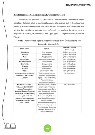 163
Resultados dos questionários semiestruturados aos moradores
Ao todo foram aplicados 25 questionários. Observou-se que o conhecimento dos
moradores do bairro sobre as espécies plantadas é alto, quando 92% (23) conhecem as
plantas que estão no entorno de suas casas. Quanto às espécies mais abundantes nos
quintais dos moradores, observou-se a preferência por espécies de citrus, como a
bergamota e a laranja, representando 60% (15) e 44% (11), respectivamente, conforme
Tabela 3.
Tabela 3 - Preferência de espécies pelos moradores do Bairro Érico Veríssimo, Três
Passos – Rio Grande do Sul
NOME COMUM ESPÉCIE
REPRESENTATIVIDADE
(TOTAL DE 25)
BERGAMOTA Citrus bergamia 60% - 15 Moradores
LARANJA Citrus sinensis 44% - 11 Moradores
MANGA Mangifera indica 40% - 10 Moradores
CANELA-DOCE Cinnamomum zeylanicum 28% - 7 Moradores
FIGUEIRA-CHILENA Ficus auriculata 24% - 6 Moradores
JABUTICABA Plinia peruviana 20% - 5 Moradores
PITANGA Eugenia uniflora 20% - 5 Moradores
PÊSSEGO Prunus persica 16% - 4 Moradores
RESEDÁ Lagerstroemia indica 12% - 3 Moradores
LIMÃO; UVA; SIBIPIRUNA; INGÁ-
FERRADURA; LIMA; ABACATE;
CÂNFORA.
Citrus limonum; Vitis sp.;
Caesalpinia peltophoroides;
Inga sp.; Citrus limettioides;
Persea americana;
Cinnamomum camphora.
8% - 2 Moradores
ARRATICUM; CARAMBOLA;
GREVILLEA; QUARESMEIRA;
AMORA; FLAMBOYANT;
NOGUEIRA; BANANA; CEREJEIRA-
JAPONESA; ACEROLA; CIPRESTE;
GOIABA; IPÊ-ROXO; IPÊ-
AMARELO; FICUS-BENJAMINA;
PALMEIRA-IMPERIAL; BUCHINHA;
FIGO; CAMÉLIA.
Annona sylvatica; Averrhoa
carambola; Grevillea sp.;
Tibouchina granulosa; Morus
nigra; Delonix regia; Juglans
regia; Musa sapientum;
Prunus serrulata; Malpighia
emarginata; Cupressus sp.;
Psidium guajava;
Handroanthus heptaphyllus;
Handroanthus impetiginosus;
Ficus benjamina; Roystonea
oleracea; Myrtus sp.; Ficus
carica; Camellia sp.
4% - 1 Moradores
 