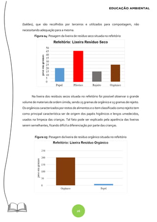 26
(baldes), que são recolhidos por terceiros e utilizados para compostagem, não
necessitando adequação para a mesma.
Figura 04: Pesagem da lixeira de resíduo seco situada no refeitório
Na lixeira dos resíduos secos situada no refeitório foi possível observar o grande
volume de materiais de ordem úmida, sendo 25 gramas de orgânico e 15 gramas de rejeito.
Os orgânicos caracterizados por restos de alimentos e o item classificado como rejeito tem
como principal característica ser de origem dos papéis higiênicos e lenços umedecidos,
usados na limpeza das crianças. Tal fato pode ser explicado pela aparência das lixeiras
serem semelhantes, ficando difícil a diferenciação por parte das crianças.
Figura 05: Pesagem da lixeira de resíduo orgânico situada no refeitório
 