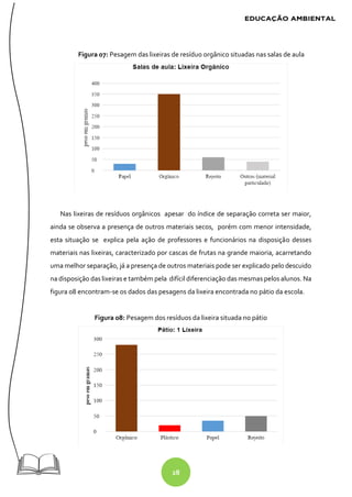 28
Figura 07: Pesagem das lixeiras de resíduo orgânico situadas nas salas de aula
Nas lixeiras de resíduos orgânicos apesar do índice de separação correta ser maior,
ainda se observa a presença de outros materiais secos, porém com menor intensidade,
esta situação se explica pela ação de professores e funcionários na disposição desses
materiais nas lixeiras, caracterizado por cascas de frutas na grande maioria, acarretando
uma melhor separação, já a presença de outros materiais pode ser explicado pelo descuido
na disposição das lixeiras e também pela difícil diferenciação das mesmas pelos alunos. Na
figura 08 encontram-se os dados das pesagens da lixeira encontrada no pátio da escola.
Figura 08: Pesagem dos resíduos da lixeira situada no pátio
 