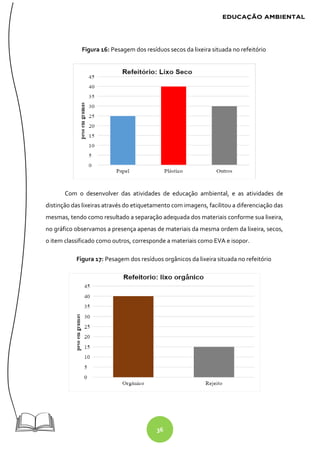 36
Figura 16: Pesagem dos resíduos secos da lixeira situada no refeitório
Com o desenvolver das atividades de educação ambiental, e as atividades de
distinção das lixeiras através do etiquetamento com imagens, facilitou a diferenciação das
mesmas, tendo como resultado a separação adequada dos materiais conforme sua lixeira,
no gráfico observamos a presença apenas de materiais da mesma ordem da lixeira, secos,
o item classificado como outros, corresponde a materiais como EVA e isopor.
Figura 17: Pesagem dos resíduos orgânicos da lixeira situada no refeitório
 