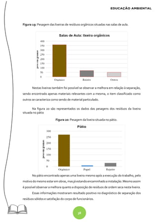 38
Figura 19: Pesagem das lixeiras de resíduos orgânicos situadas nas salas de aula.
Nestas lixeiras também foi possível se observar a melhora em relação à separação,
sendo encontrado apenas materiais relevantes com a mesma, o item classificado como
outros se caracteriza como sendo de material particulado.
Na figura 20 são representados os dados das pesagens dos resíduos da lixeira
situada no pátio
Figura 20: Pesagem da lixeira situada no pátio.
No pátio encontrado apenas uma lixeira mesmo após a execução do trabalho, pelo
motivo domesmo estarem obras, masjá estandoencaminhadoainstalação. Mesmoassim
é possível observar a melhora quanto a disposição de resíduos de ordem seca nesta lixeira.
Essas informações mostraram resultado positivo no diagnóstico de separação dos
resíduos sólidos e satisfação do corpo de funcionários.
 