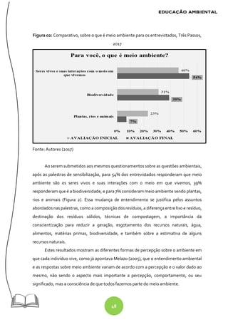 48
Figura 02: Comparativo, sobre o que é meio ambiente para os entrevistados, Três Passos,
2017
Fonte: Autores (2017)
Ao serem submetidos aos mesmos questionamentos sobre as questões ambientais,
após as palestras de sensibilização, para 54% dos entrevistados responderam que meio
ambiente são os seres vivos e suas interações com o meio em que vivemos, 39%
responderam que é a biodiversidade, e para 7% consideram meio ambiente sendo plantas,
rios e animais (Figura 2). Essa mudança de entendimento se justifica pelos assuntos
abordados nas palestras, como a composição dos resíduos, a diferença entre lixo e resíduo,
destinação dos resíduos sólidos, técnicas de compostagem, a importância da
conscientização para reduzir a geração, esgotamento dos recursos naturais, água,
alimentos, matérias primas, biodiversidade, e também sobre a estimativa de alguns
recursos naturais.
Estes resultados mostram as diferentes formas de percepção sobre o ambiente em
que cada indivíduo vive, como já apontava Melazo (2005), que o entendimento ambiental
e as respostas sobre meio ambiente variam de acordo com a percepção e o valor dado ao
mesmo, não sendo o aspecto mais importante a percepção, comportamento, ou seu
significado, mas a consciência de que todos fazemos parte do meio ambiente.
 