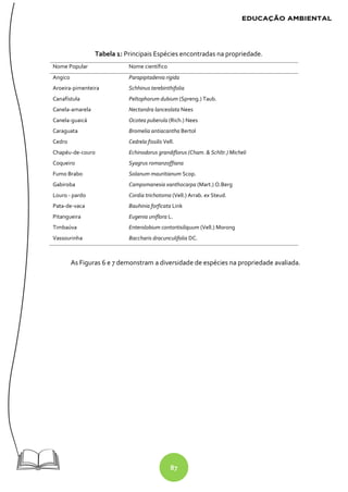 87
Tabela 1: Principais Espécies encontradas na propriedade.
Nome Popular Nome científico
Angico Parapiptadenia rigida
Aroeira-pimenteira Schhinus terebinthifolia
Canafístula Peltophorum dubium (Spreng.) Taub.
Canela-amarela Nectandra lanceolata Nees
Canela-guaicá Ocotea puberula (Rich.) Nees
Caraguata Bromelia antiacantha Bertol
Cedro Cedrela fissilis Vell.
Chapéu-de-couro Echinodorus grandiflorus (Cham. & Schltr.) Micheli
Coqueiro Syagrus romanzoffiana
Fumo Brabo Solanum mauritianum Scop.
Gabiroba Campomanesia xanthocarpa (Mart.) O.Berg
Louro - pardo Cordia trichotoma (Vell.) Arrab. ex Steud.
Pata-de-vaca Bauhinia forficata Link
Pitangueira Eugenia uniflora L.
Timbaúva Enterolobium contortisiliquum (Vell.) Morong
Vassourinha Baccharis dracunculifolia DC.
As Figuras 6 e 7 demonstram a diversidade de espécies na propriedade avaliada.
 
