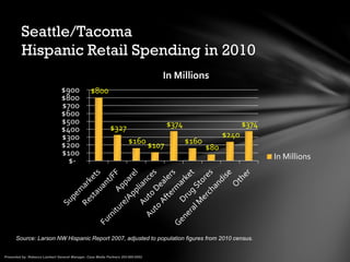 Seattle/Tacoma
Hispanic Retail Spending in 2010
Source: Larson NW Hispanic Report 2007, adjusted to population figures from 2010 census.
$800
$327
$160 $107
$374
$160
$80
$240
$374
$-
$100
$200
$300
$400
$500
$600
$700
$800
$900
In Millions
In Millions
 