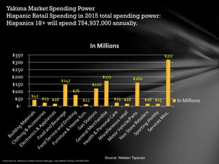 Yakima Market Spending Power
Hispanic Retail Spending in 2015 total spending power:
Hispanics 18+ will spend 754,937,000 annually.
$42
$23 $16
$147
$76
$12
$120
$172
$23 $16
$160
$16 $15
$317
$-
$50
$100
$150
$200
$250
$300
$350
In Millions
In Millions
Source: Nielsen Tapscan
 