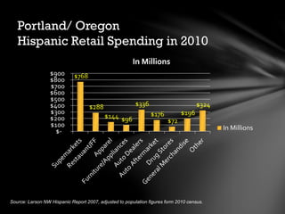 Portland/ Oregon
Hispanic Retail Spending in 2010
Source: Larson NW Hispanic Report 2007, adjusted to population figures form 2010 census.
$768
$288
$144 $96
$336
$176
$72
$196
$324
$-
$100
$200
$300
$400
$500
$600
$700
$800
$900
In Millions
In Millions
 