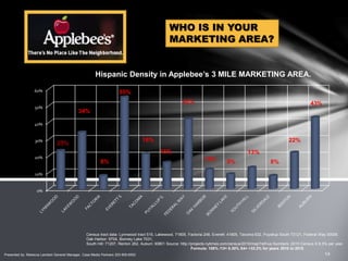 Census tract data: Lynnwood tract 515, Lakewood, 71805, Factoria 248, Everett: 41805, Tacoma 632, Puyallup South 73121, Federal Way 30006,
Oak Harbor: 9704, Bonney Lake 7031,
South Hill: 71207, Renton 262, Auburn 30801 Source: http://projects.nytimes.com/census/2010/map?ref=us Numbers: 2010 Census X 8.3% per year.
Formula: 108% /13= 8.30% X4= +33.2% for years 2010 to 2015
WHO IS IN YOUR
MARKETING AREA?
0%
10%
20%
30%
40%
50%
60%
34%
8%
55%
16%
16%
42%
12% 9%
13%
8%
22%
43%
Hispanic Density in Applebee’s 3 MILE MARKETING AREA.
23%
Presented by: Rebecca Lambert General Manager, Casa Media Partners 253-905-6552
 