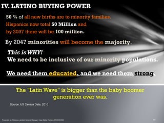 This is WHY!
We need to be inclusive of our minority populations.
50 % of all new births are to minority families.
Hispanics now total 50 Million and
by 2037 there will be 100 million.
The "Latin Wave" is bigger than the baby boomer
generation ever was.
We need them educated, and we need them strong.
By 2047 minorities will become the majority.
Source: US Census Data, 2010
IV. LATINO BUYING POWER
Presented by: Rebecca Lambert General Manager, Casa Media Partners 253-905-6552
 
