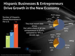 Hispanic Businesses & Entrepreneurs
Drive Growth in the New Economy
Number of Hispanic-
Owned Businesses in
the U.S.
‘02
‘07
‘14
1.5
Mil
2.26
Mil
3.22
Mil
White
68%
Black
9%
Latino
16%
Asian
4%
Other
3%
2003
White
62%Black
9%
Latino
20%
Asian
6%
Other
3%
2013
The most recent data
shows
the Latino share of all new
entrepreneurs is 20.4%,
compared to 16% a
decade ago.
 
